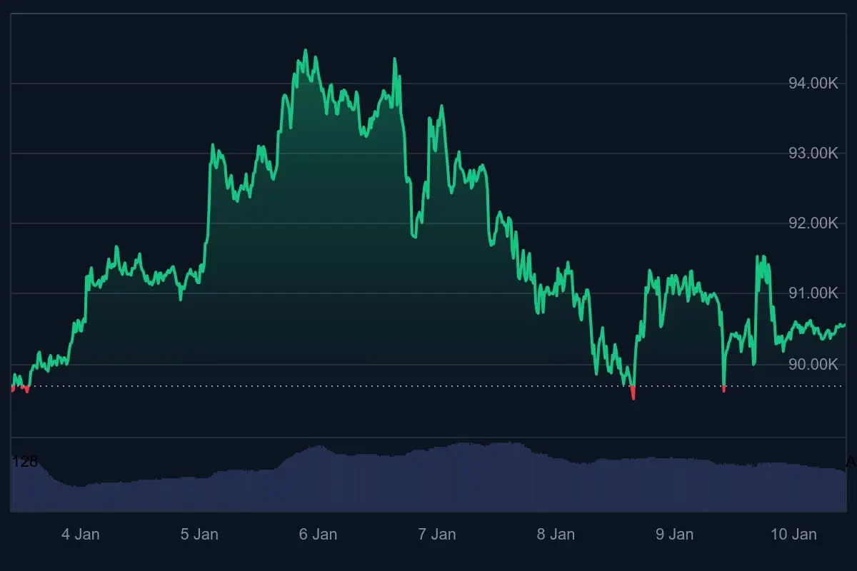 Der Bitcoin-Kurs notiert derzeit bei knapp über 90.000 US-Dollar