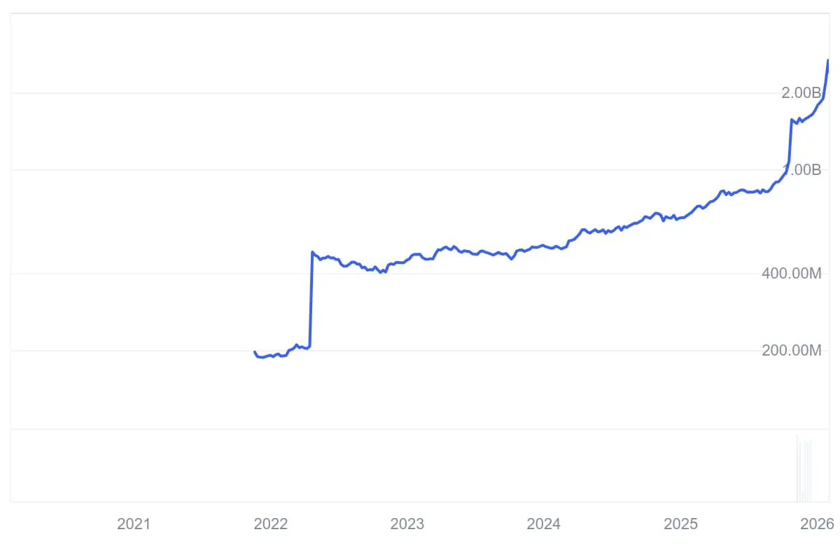 Die Marktkapitalisierung von Tether Gold (XAUt) liegt bei knapp 2,4 Milliarden US-Dollar