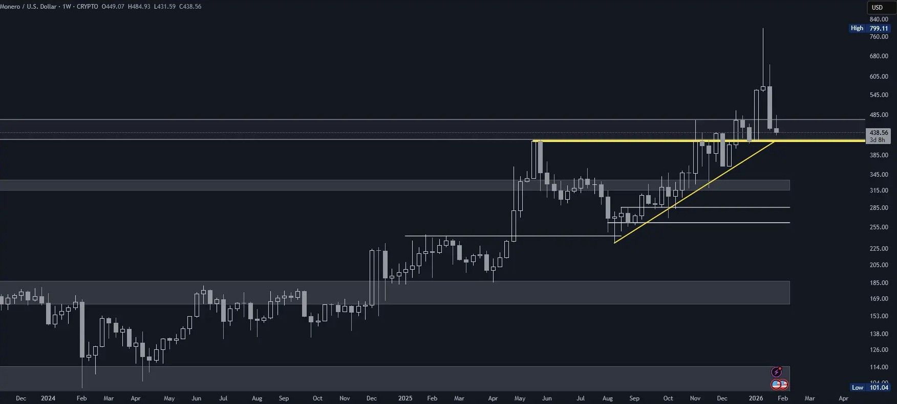 Hyperliquid (HYPE) im Wochenchart (Stand: 30.12.2025)