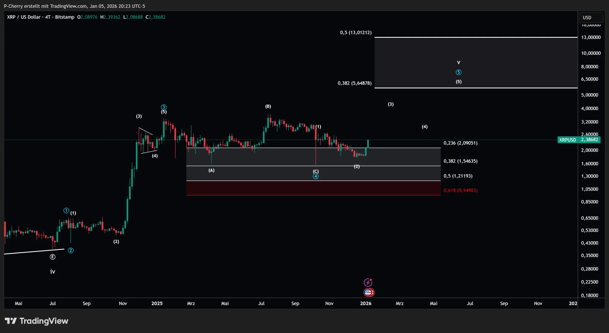 XRP, Elliott Wellen, 4-Tageschart, Quelle: Tradingview