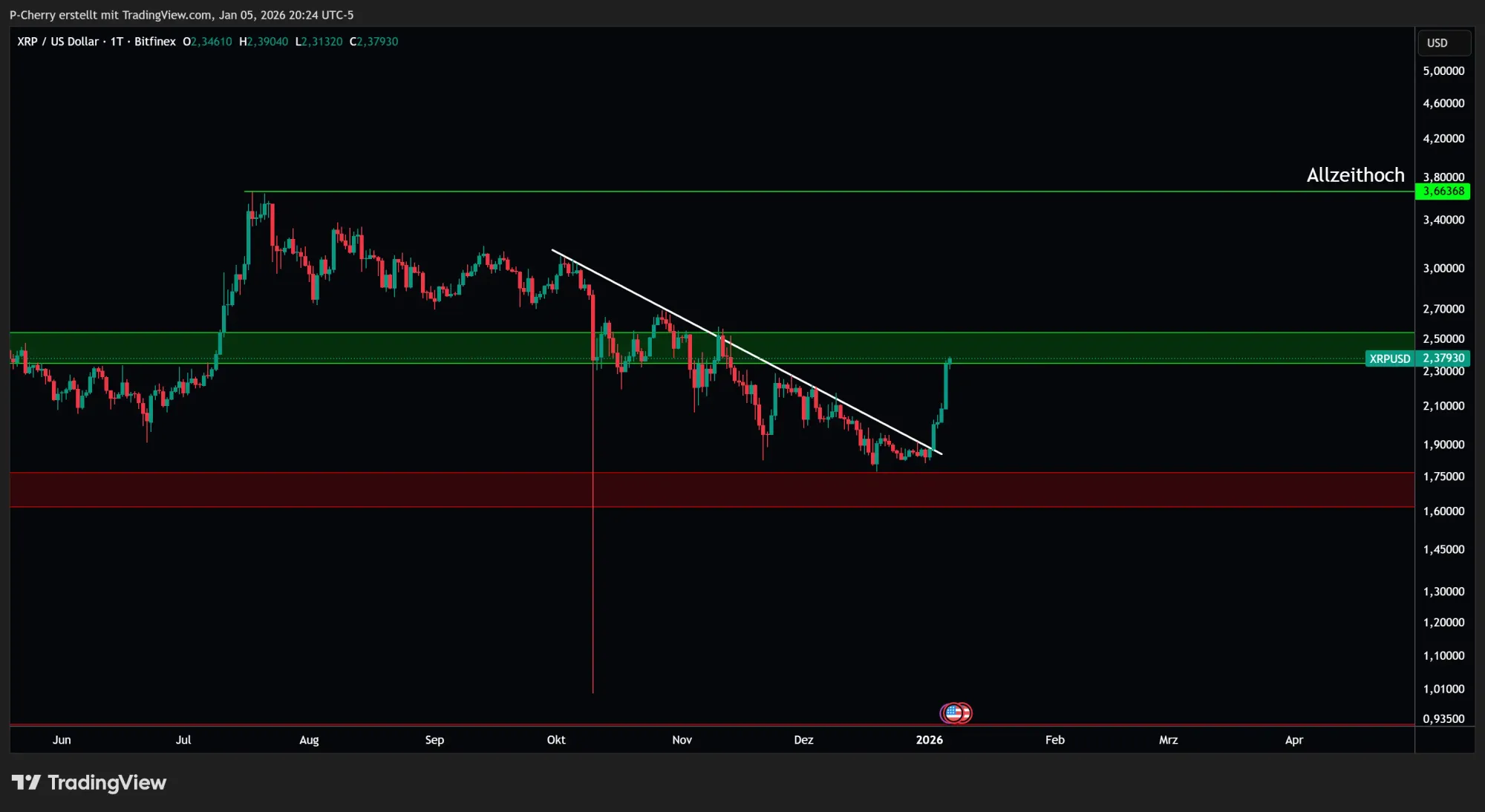 XRP, Supportlevel, Tageschart, Quelle: Tradingview