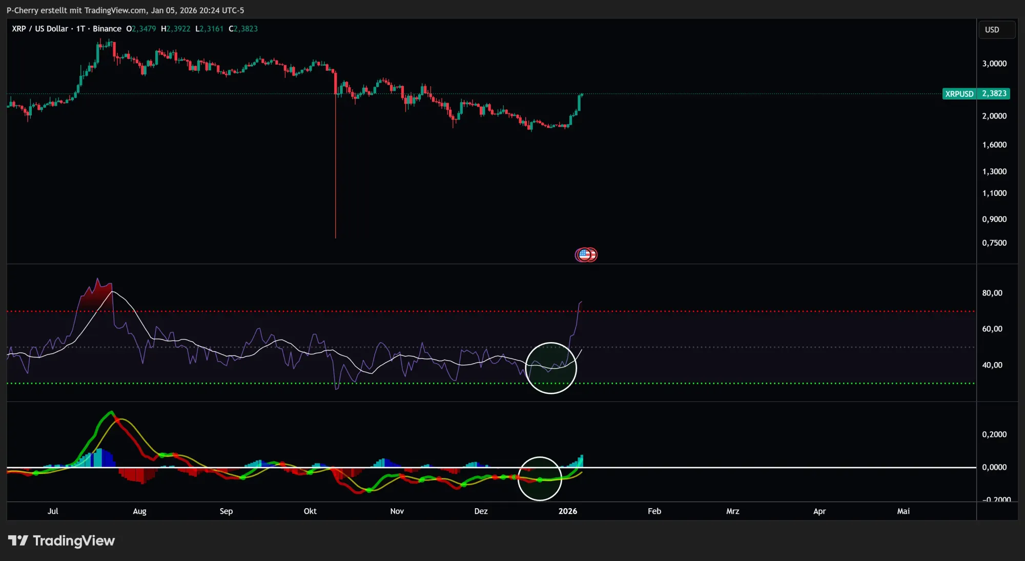 XRP, RSI und MACD, Tageschart, Quelle: Tradingview