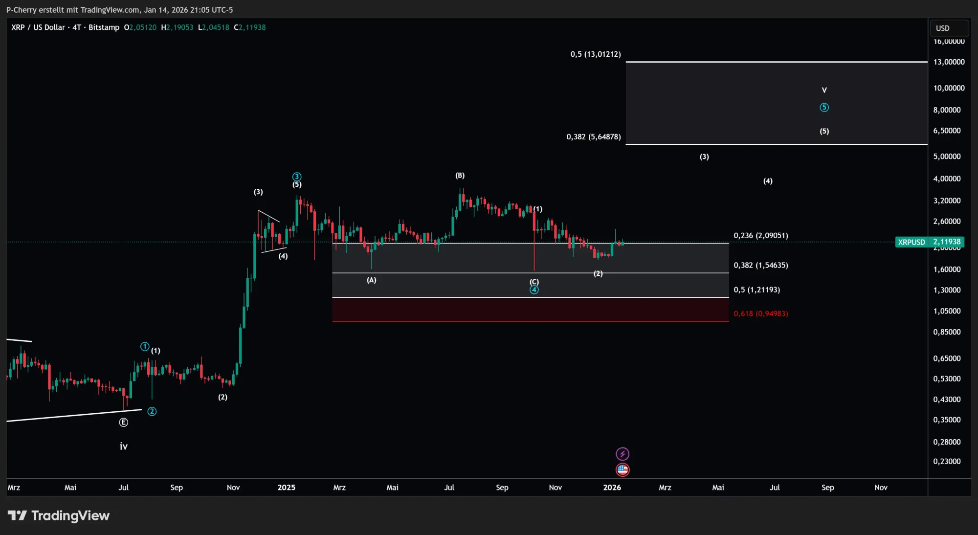 XRP, Elliott Wellen, 4-Tageschart, Quelle: Tradingview