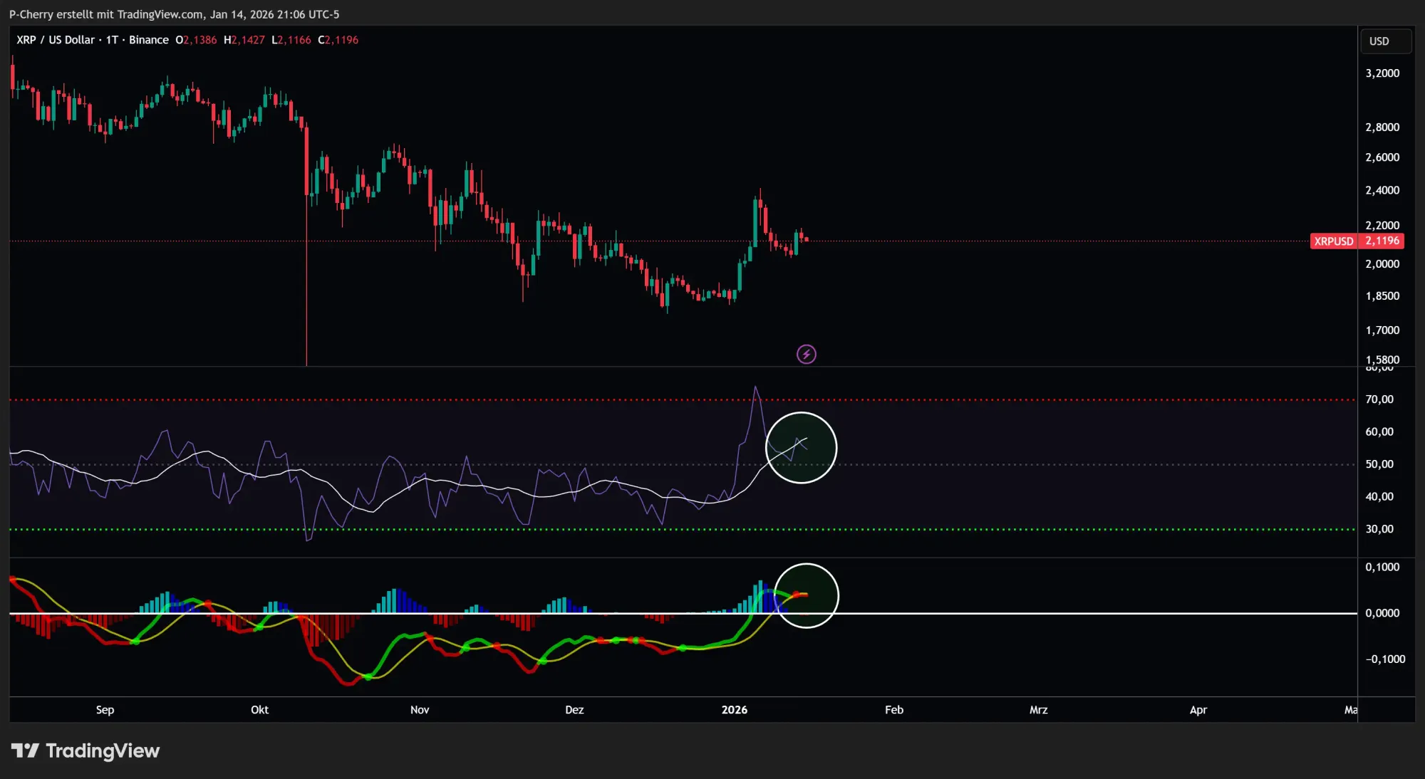 XRP, RSI und MACD, Tageschart, Quelle: Tradingview