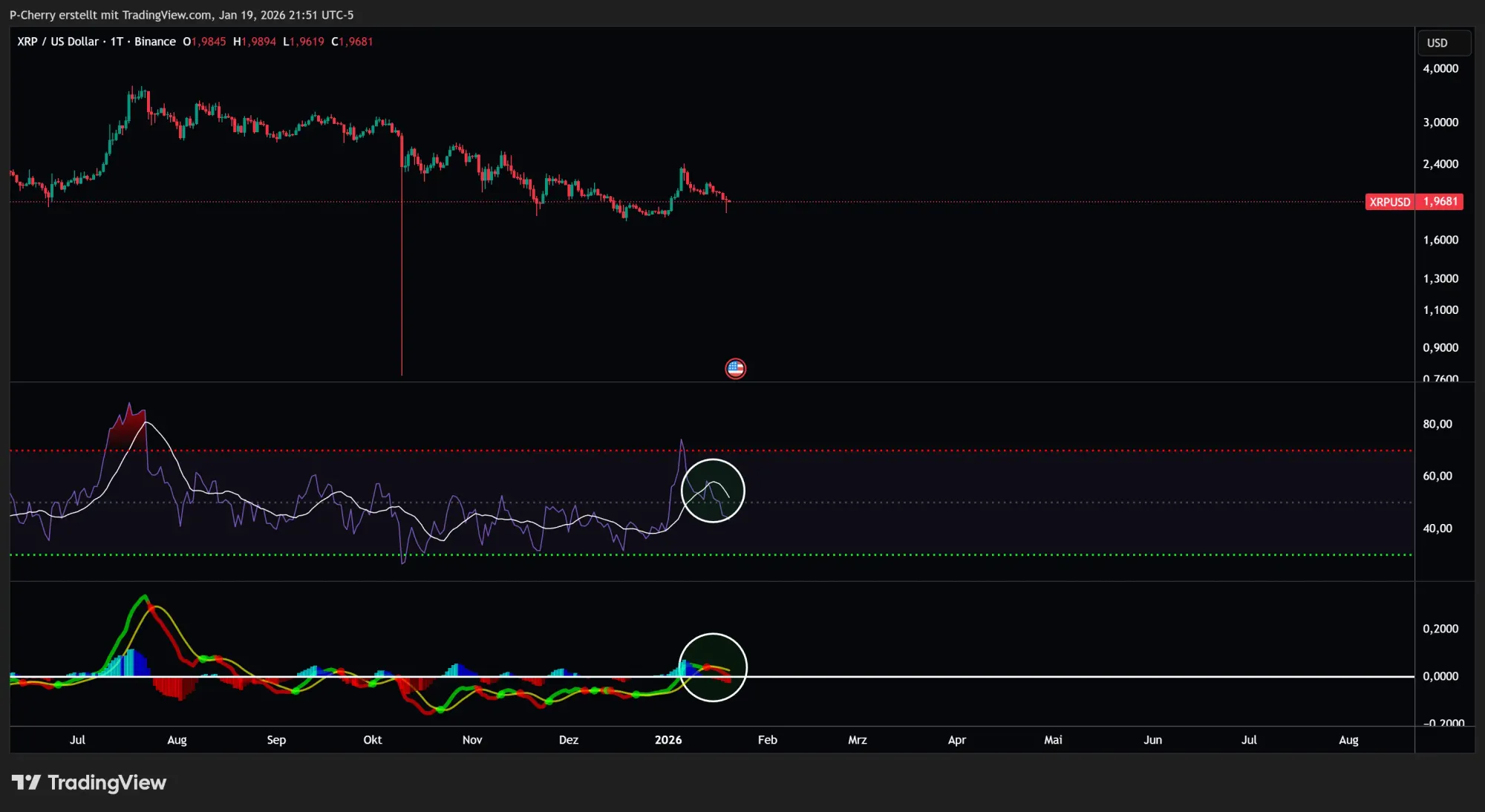 XRP, RSI und MACD, Tageschart, Quelle: Tradingview