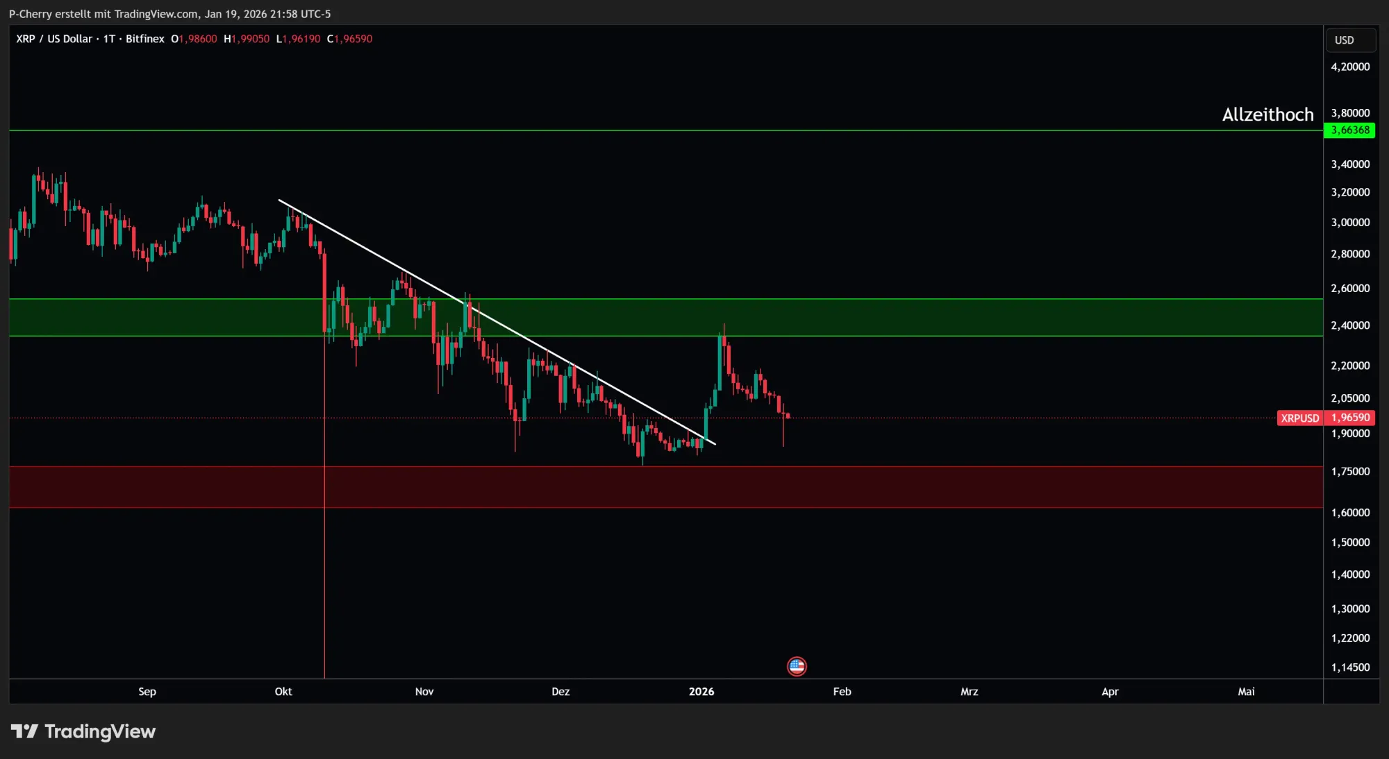 XRP, Supportlevel, Tageschart, Quelle: Tradingview