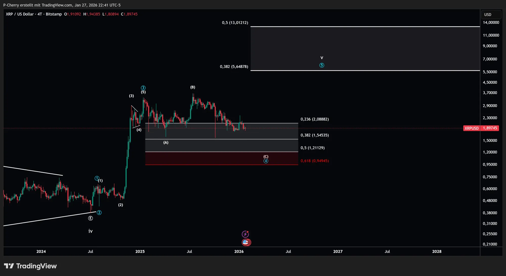 Ripple–Kurs: XRP vor Abverkauf? Fällt der Kurs weiter?