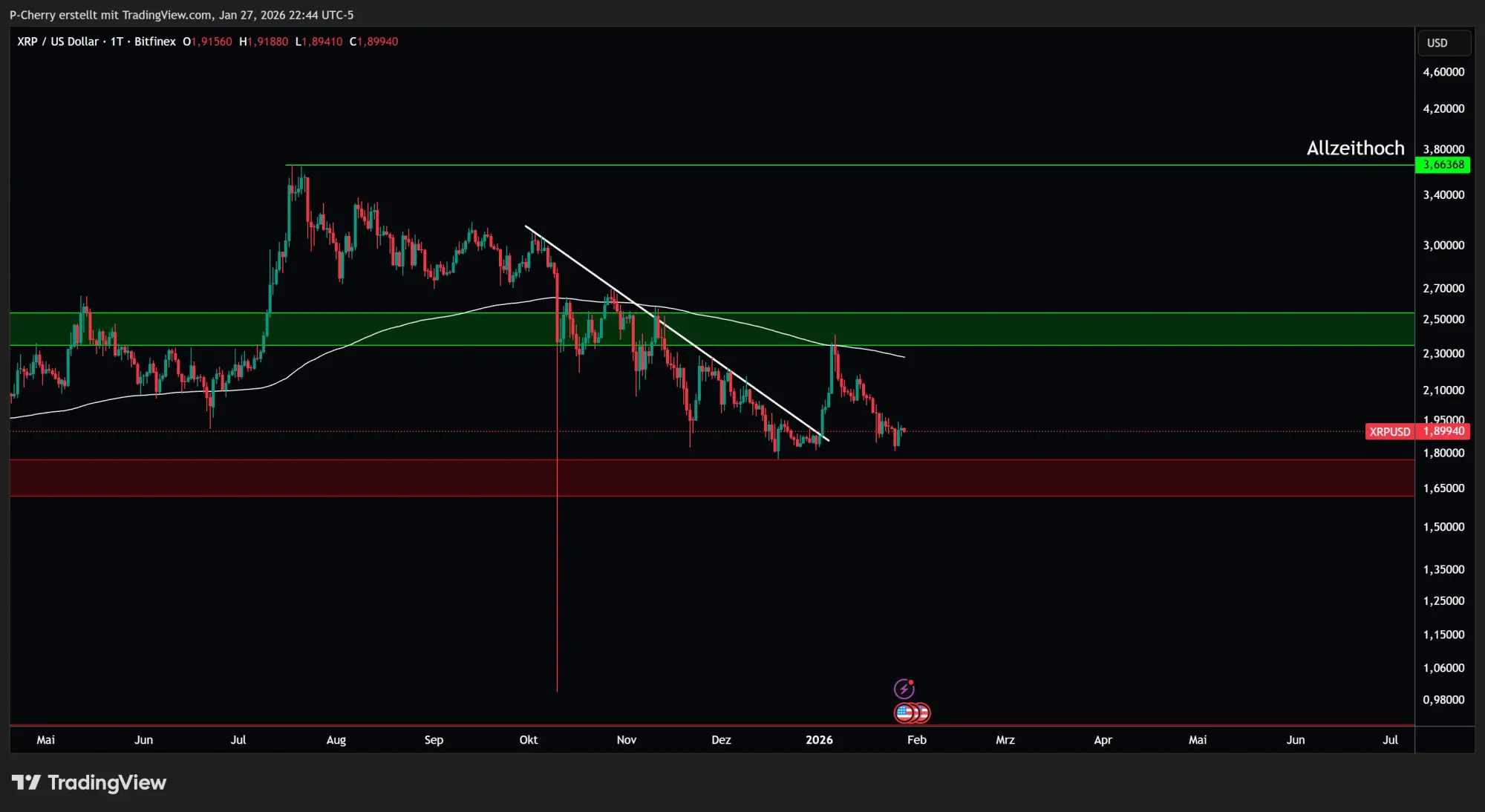 Ripple–Kurs: XRP vor Abverkauf? Fällt der Kurs weiter?