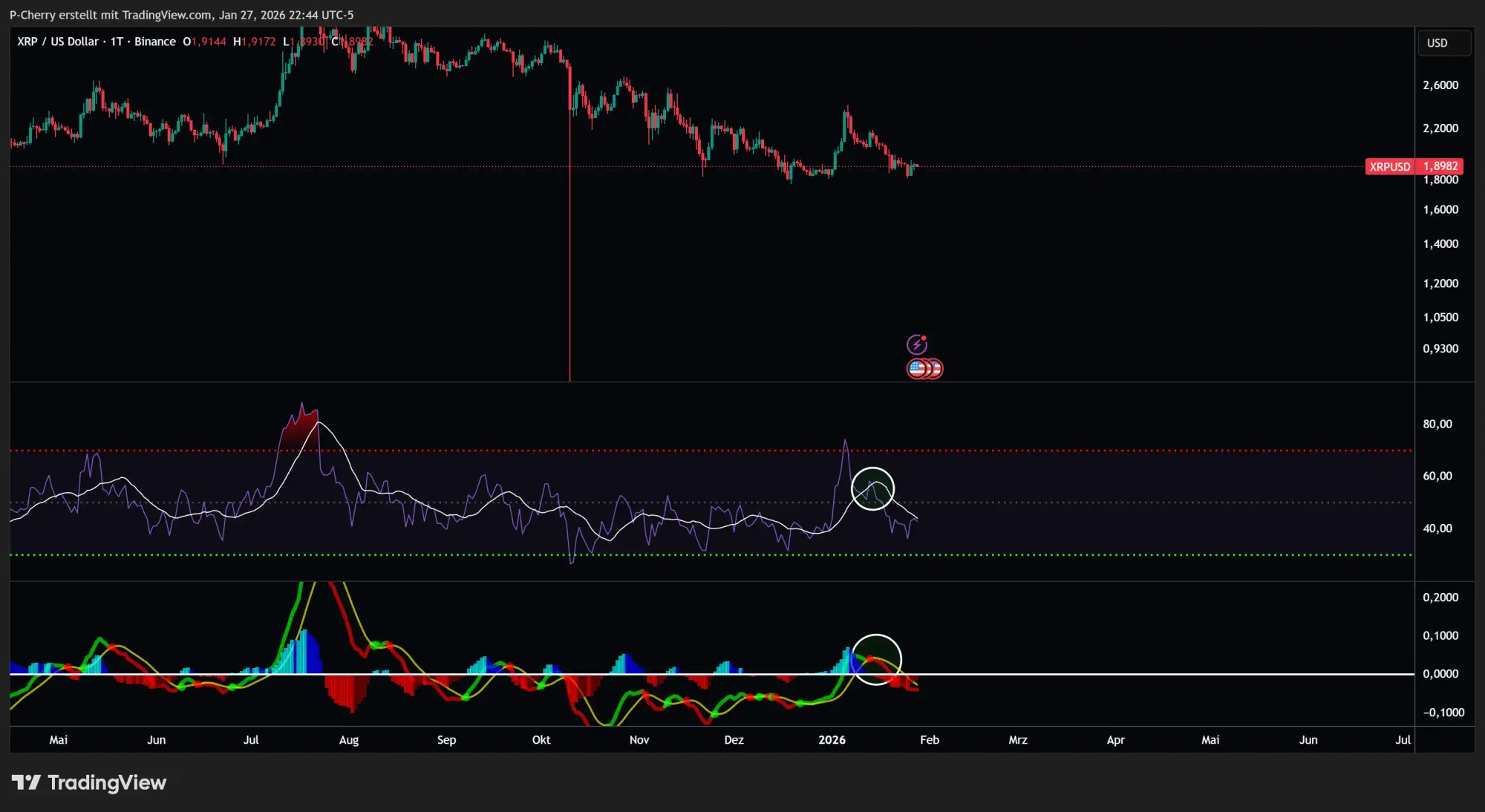 Ripple–Kurs: XRP vor Abverkauf? Fällt der Kurs weiter?