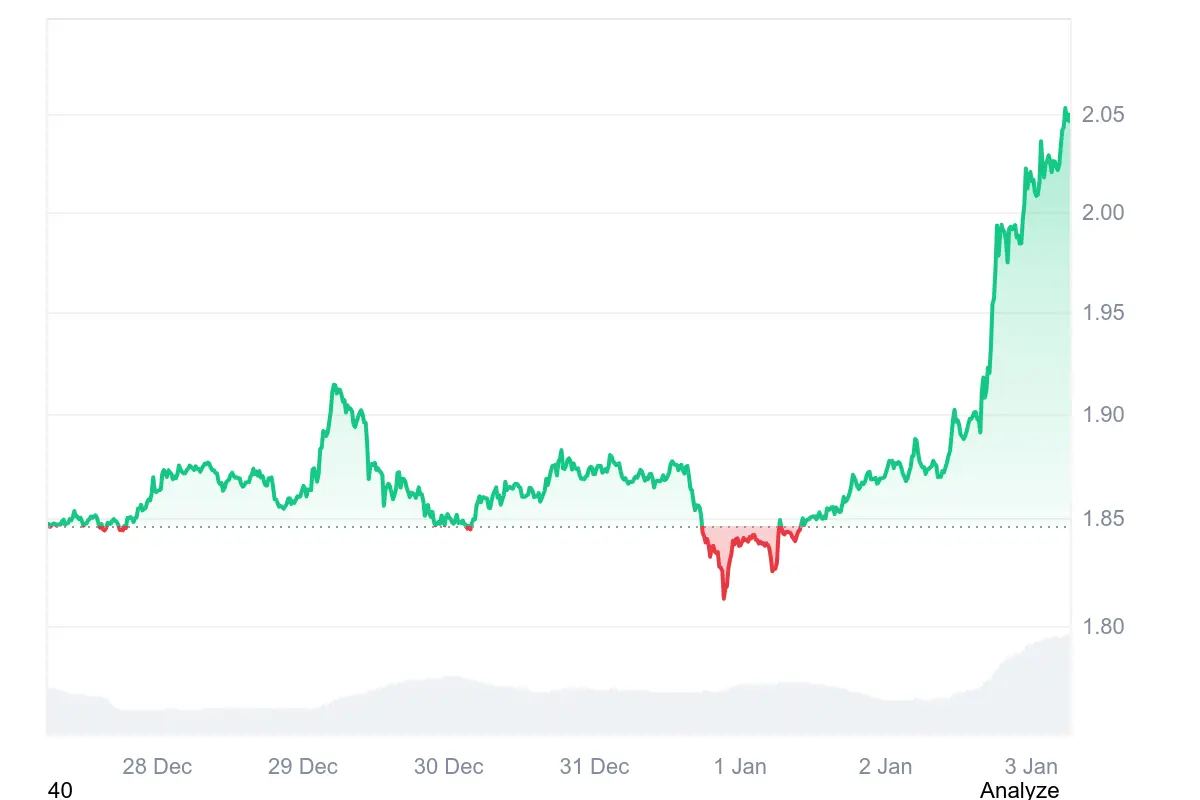 Kursanstieg über Nacht: Der XRP-Kurs stieg auf über 2,05 US-Dollar an
