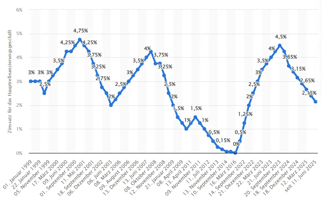 Zinsentwicklung in der Europäischen Union, Quelle: Europäische Zentralbank