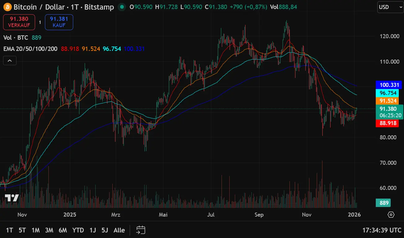 Trotz dieses Rücksetzers bleibt Bitcoin langfristig in einem stabilen Aufwärtstrend und zeigt, dass er in Marktphasen mit erhöhter Unsicherheit weiterhin als sicherer Hafen gilt.