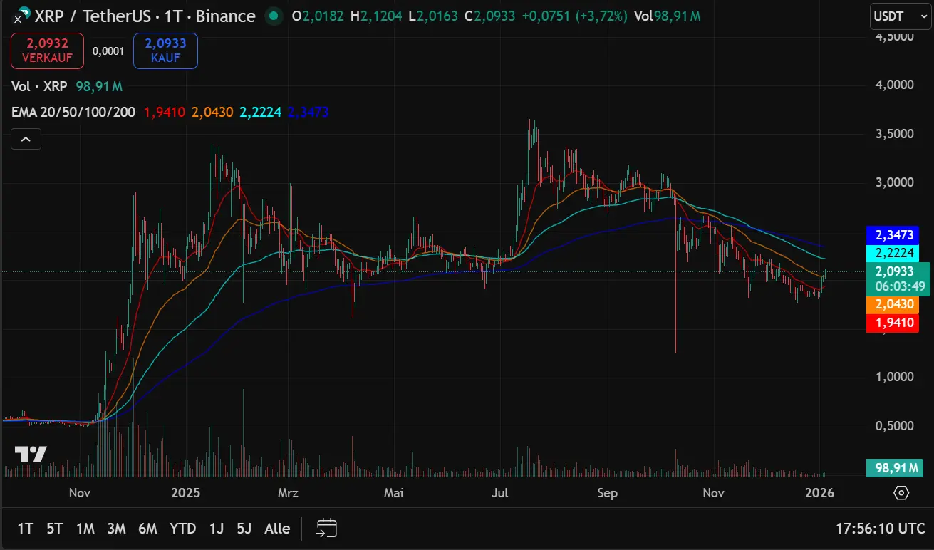 Auf der Oberseite stellt der Bereich um 2,22 bis 2,35 US-Dollar einen markanten Widerstand dar, da dort mehrere gleitende Durchschnitte zusammenlaufen.