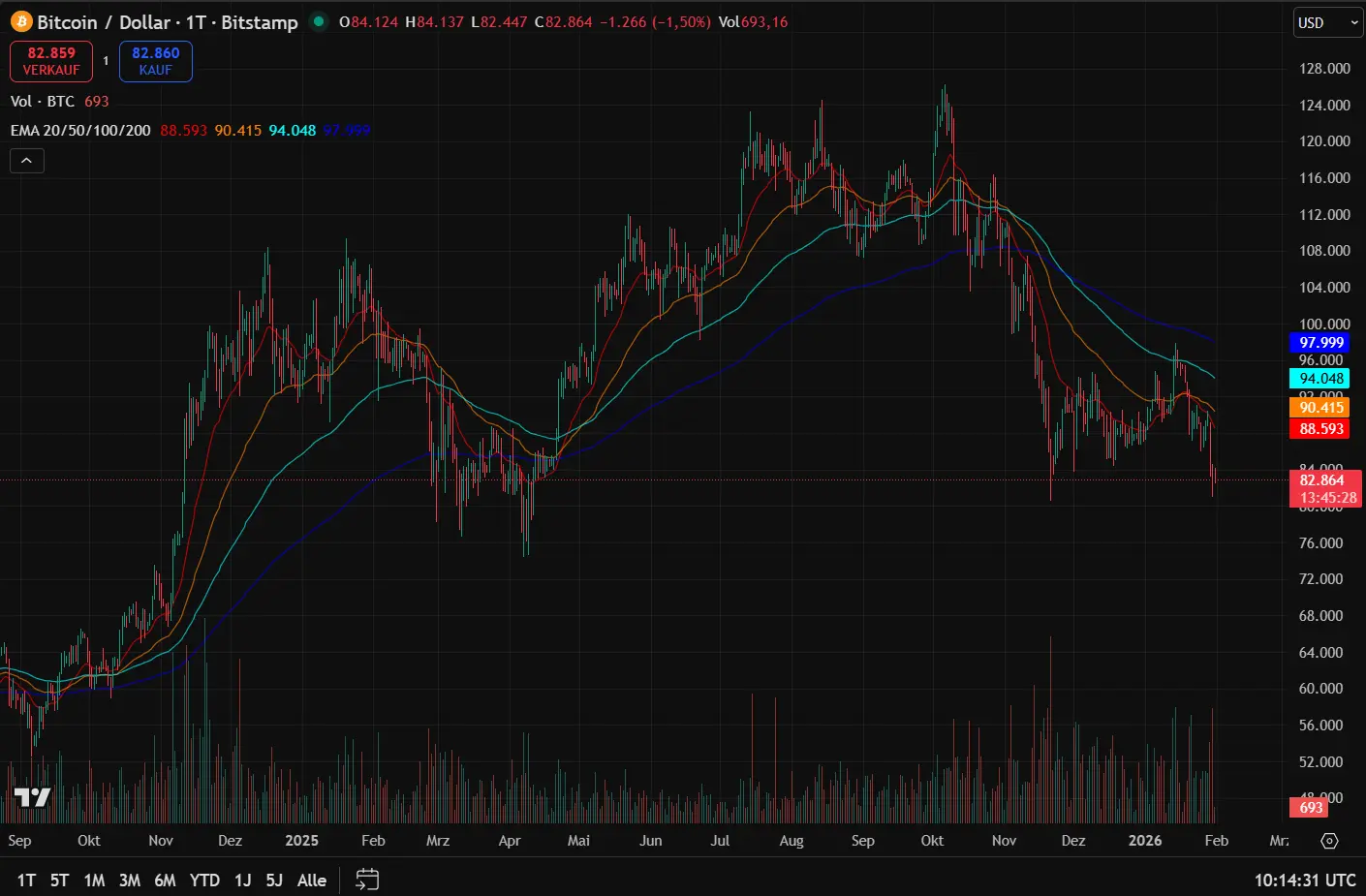 Trotz dieses Rücksetzers bleibt Bitcoin langfristig in einem stabilen Aufwärtstrend und zeigt, dass er in Marktphasen mit erhöhter Unsicherheit weiterhin als sicherer Hafen gilt.