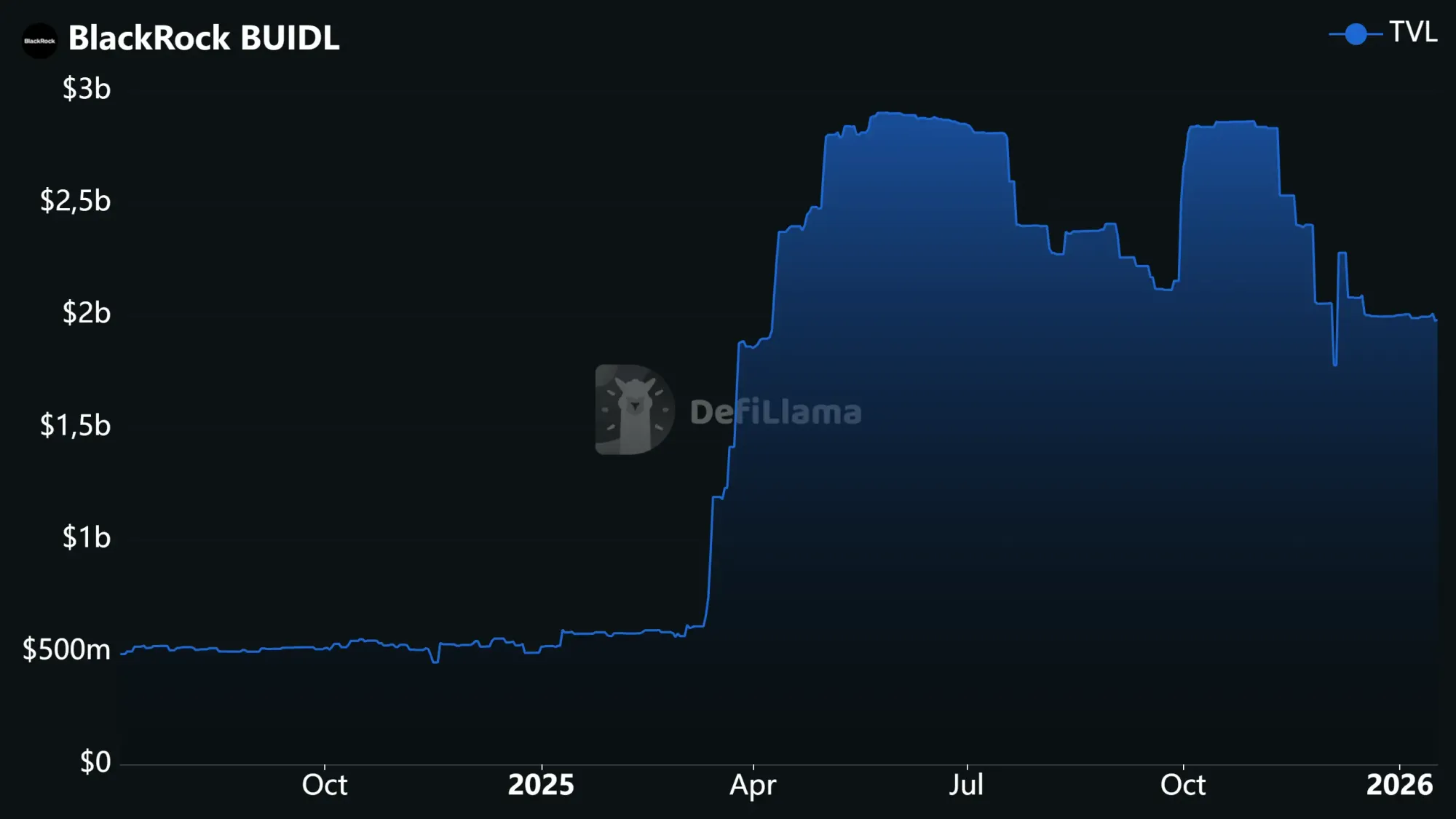 Der Geldmarktfonds BUIDL hält derzeit knapp 2 Milliarden US-Dollar