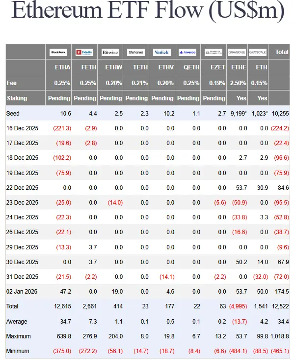 Allein am ersten Handelstag 2026 generierten Ethereum-ETFs Zuflüsse in Höhe von über 174 Millionen US-Dollar