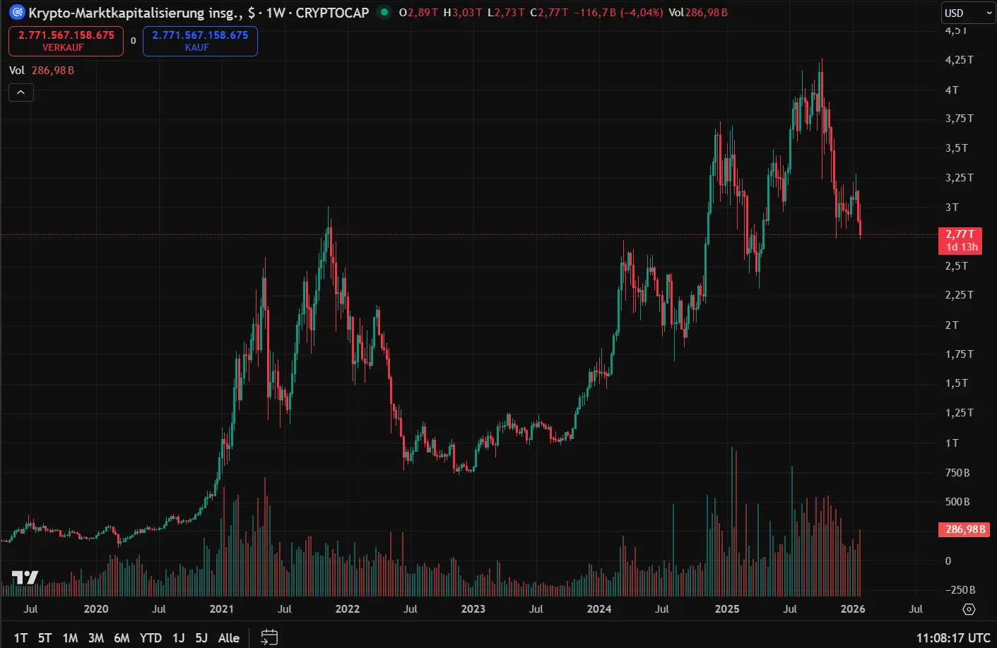 Die Krypto-Gesamtmarktkapitalisierung (TOTAL) hat zuletzt einen starken Rücksetzer hinnehmen müssen.