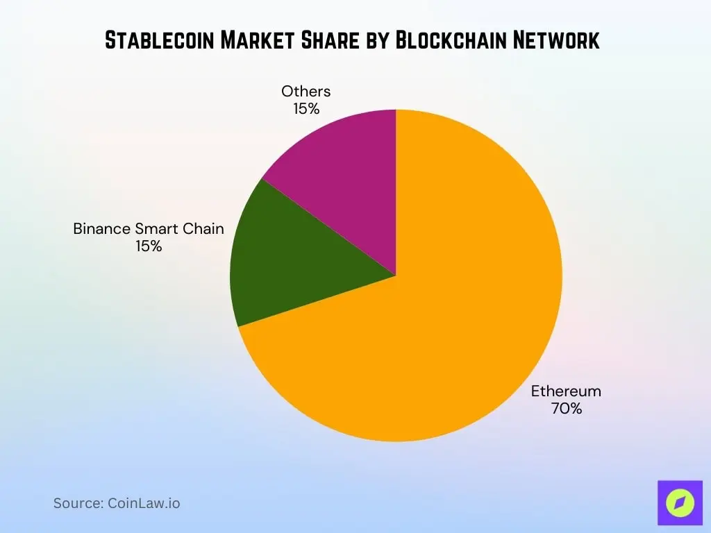 Stablecoin-Markt. Quelle: CoinLaw.io
