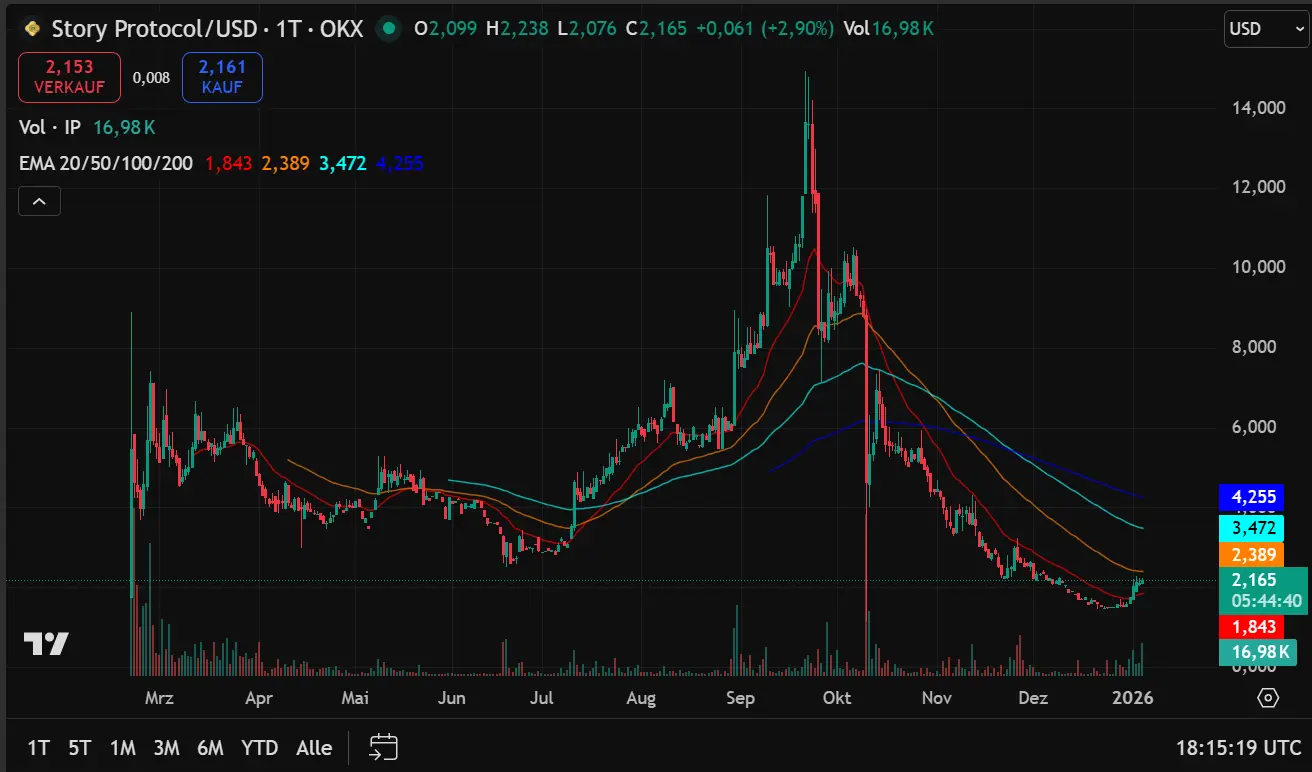 Der IP-Kurs seit Launch (1-Tages-Chart)