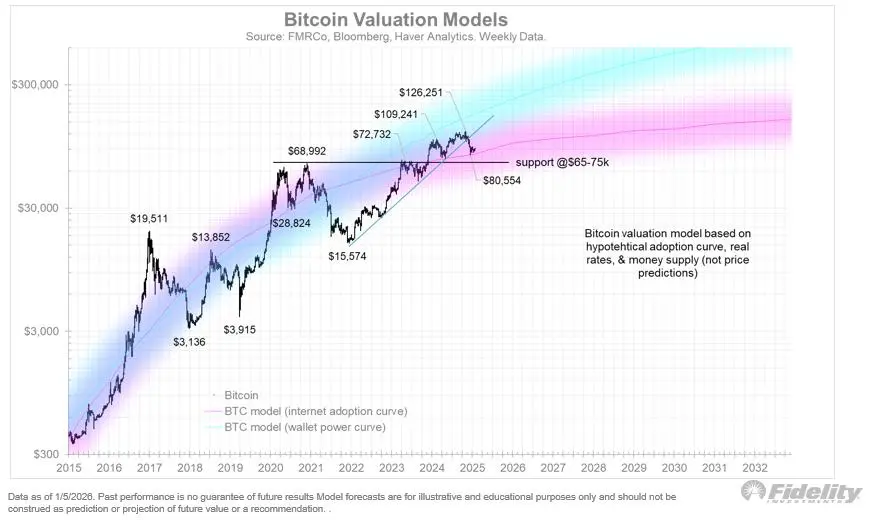Bitcoin Valuation Models. Quelle: Fidelity
