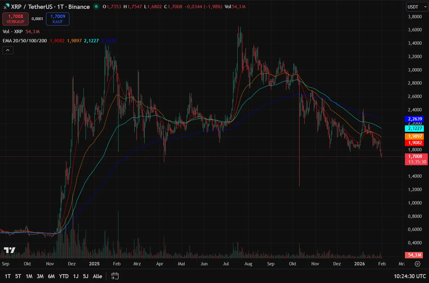 Solange XRP unter dem EMA 50 und EMA 100 bleibt, sind Erholungen eher als technische Gegenbewegungen einzuordnen. 