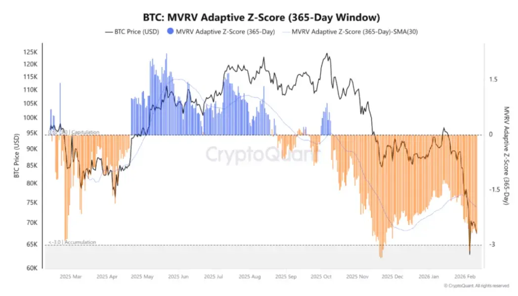Bitcoin: MVRV Z-Score. Quelle: CryptoQuant