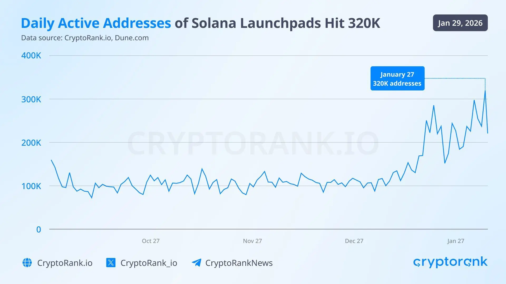 Täglich aktive Adressen der Solana-Launchpads. Quelle: CryptoRank