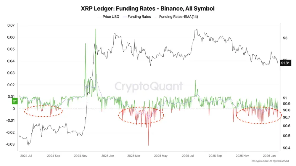 XRP-Kurs weiter unter Druck – Risiken dominieren