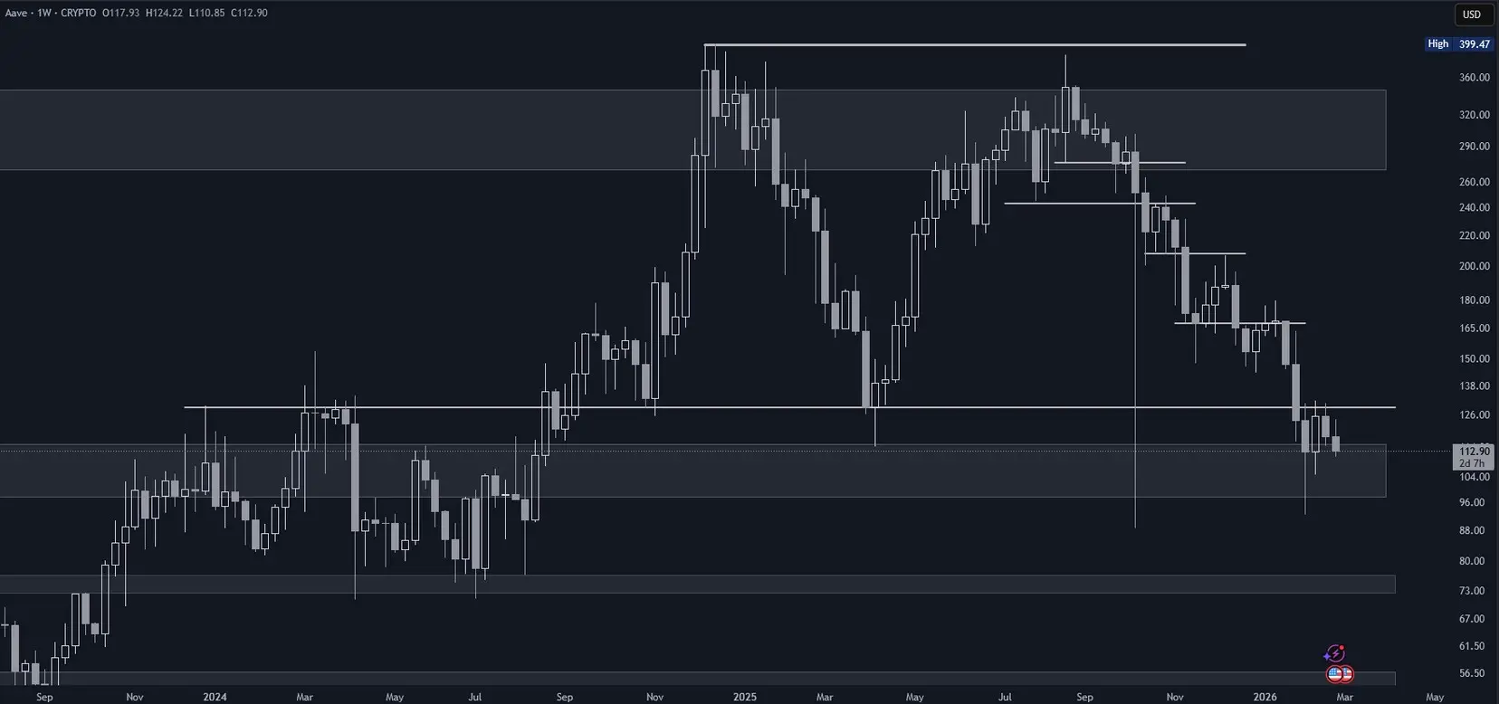 Aave (AAVE) im Wochenchart (Stand: 27.02.2026)