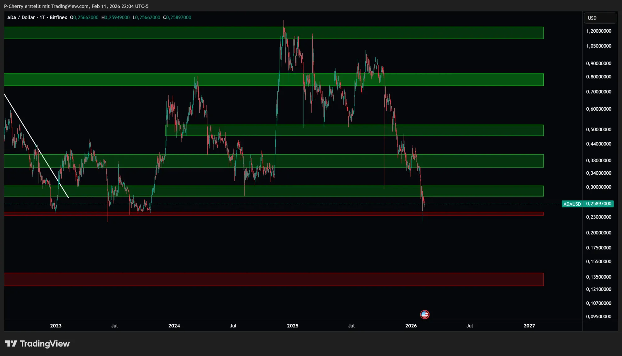 Cardano-Kurs: ADA testet kritische Zone!