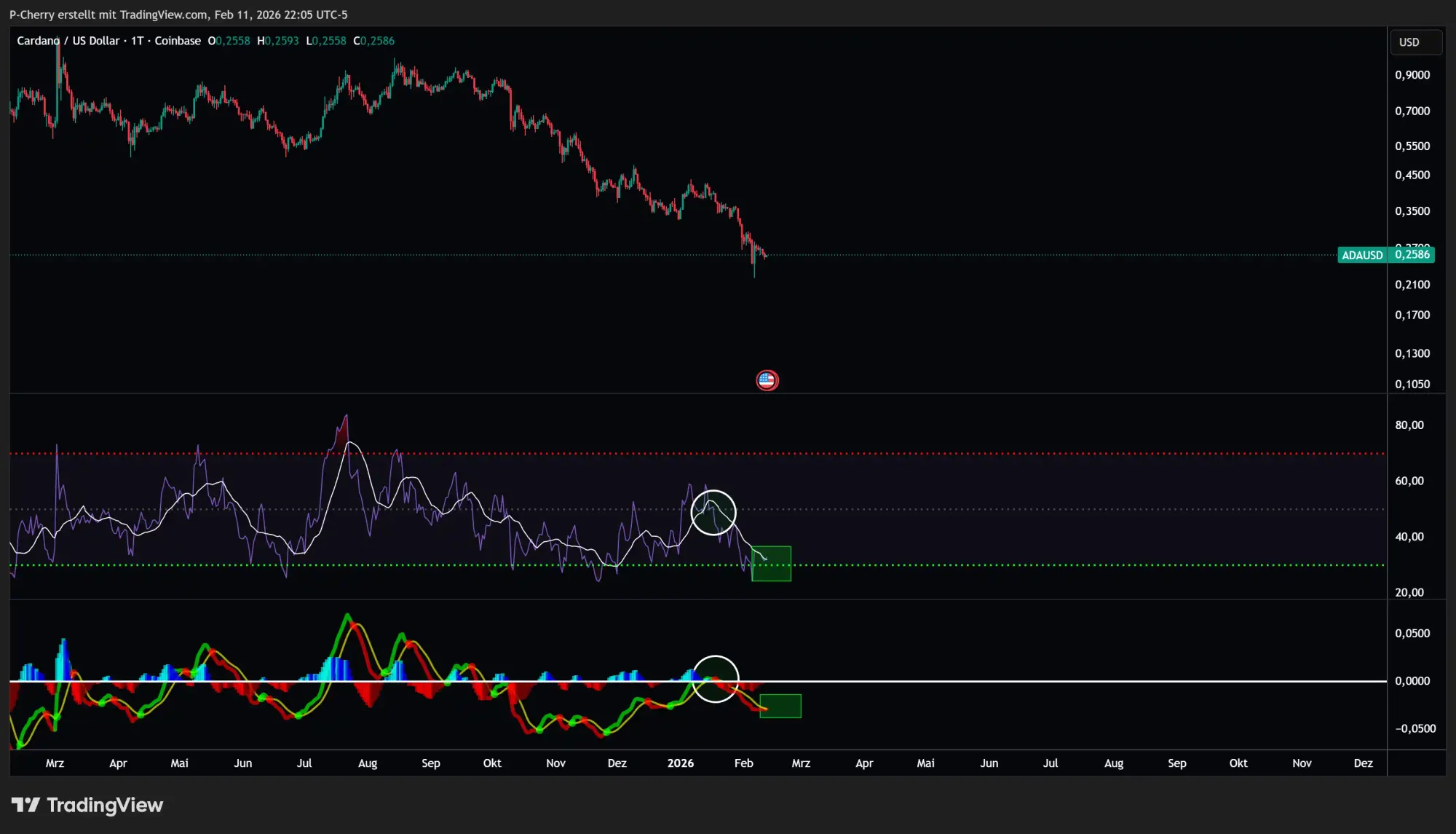 Cardano-Kurs: ADA testet kritische Zone!