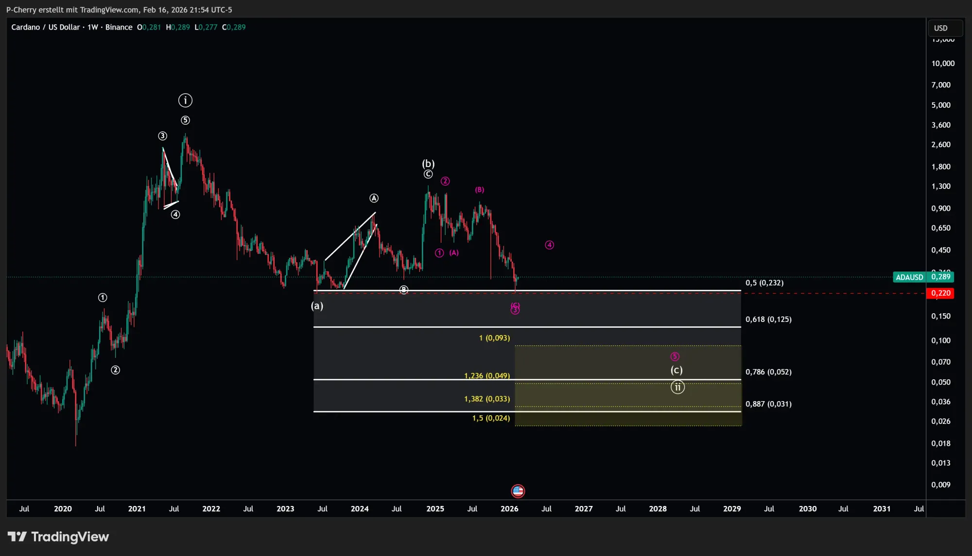 ADA, Elliott Wellen, Wochenchart, Quelle: Tradingview