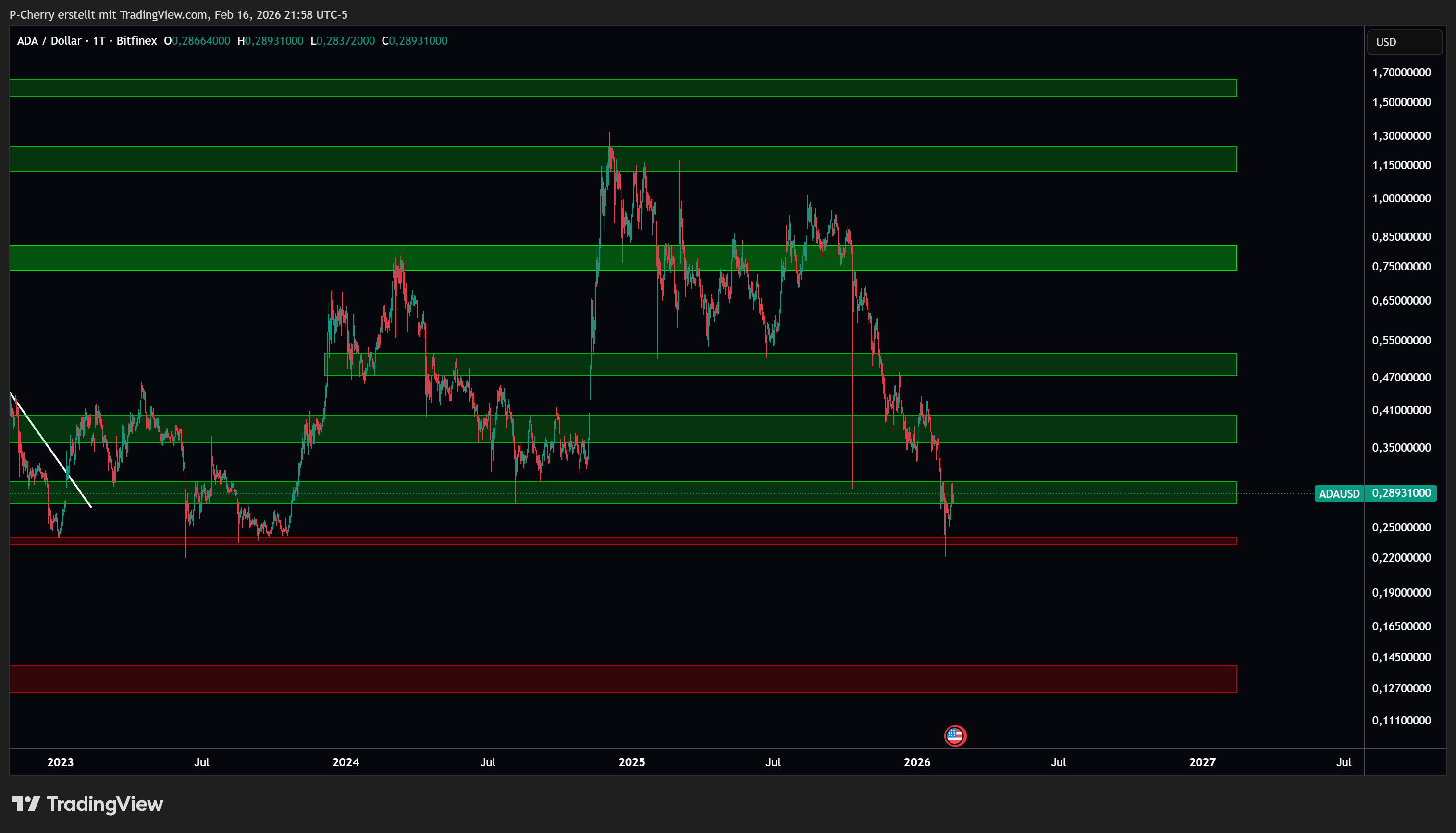 ADA: Supportlevel, Tageschart, Quelle: Tradingview
