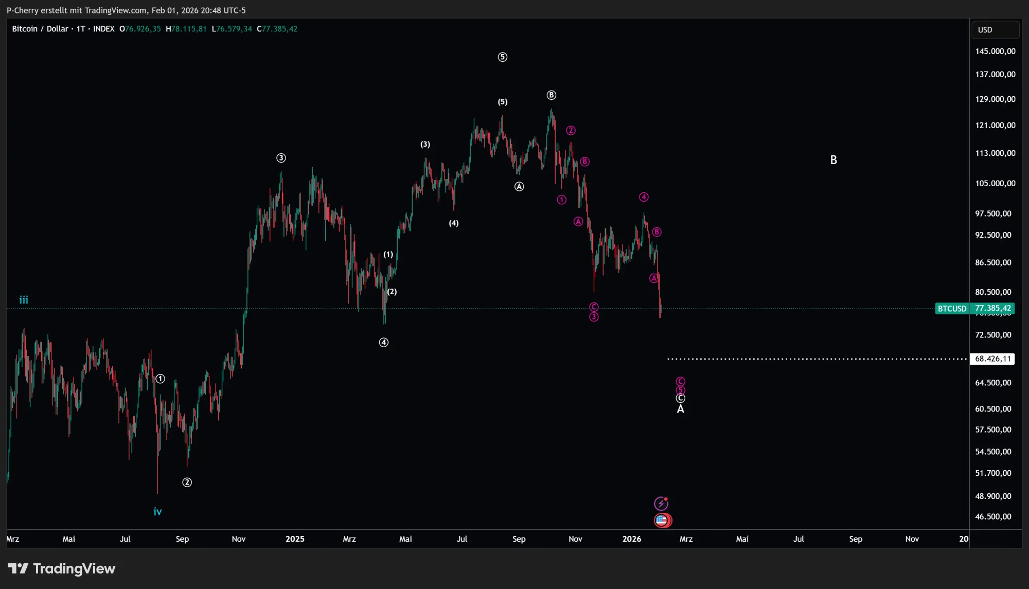 Bitcoin-Kurs: BTC unter 80.000 US-Dollar im Abverkauf!