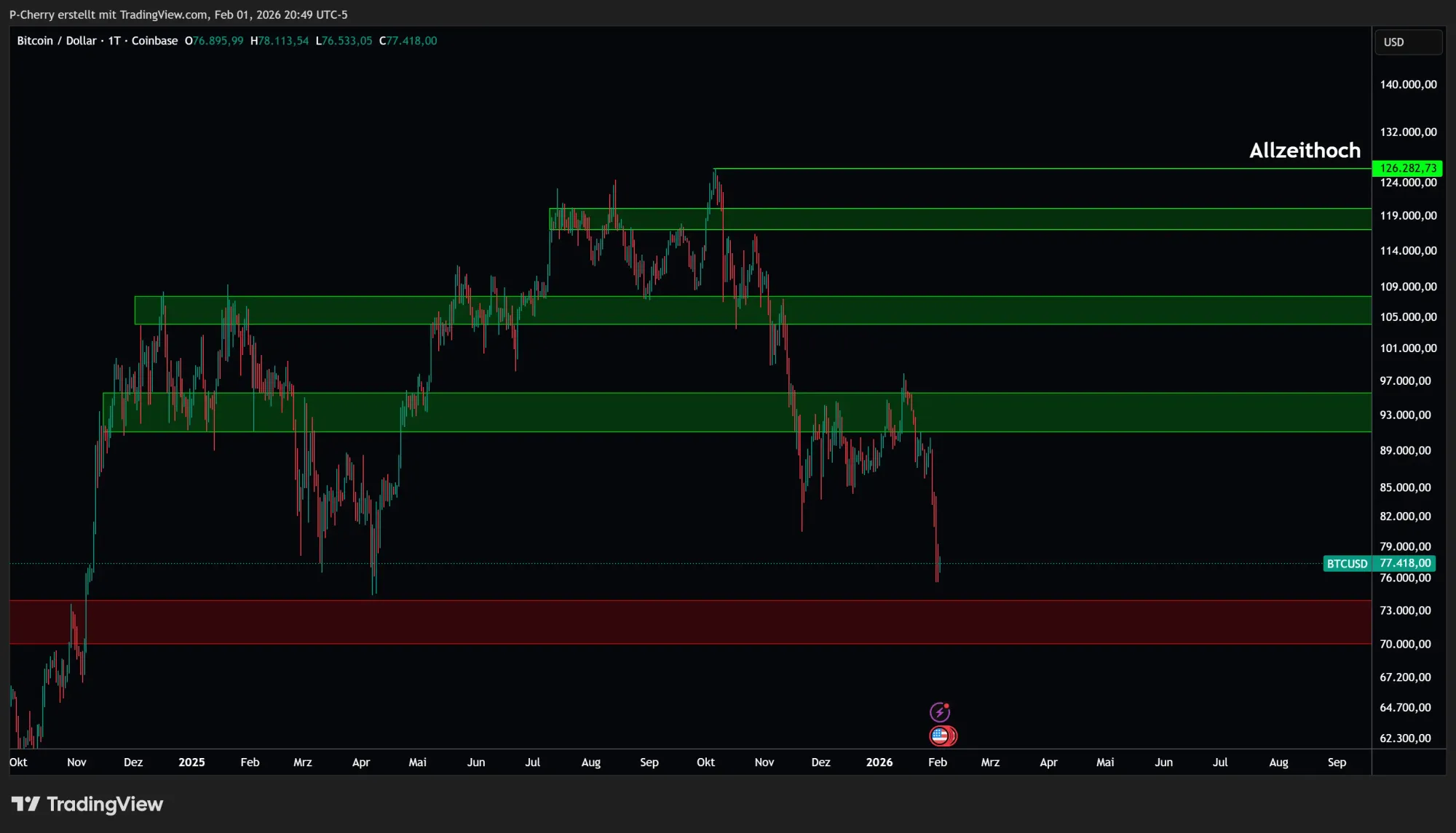 Bitcoin-Kurs: BTC unter 80.000 US-Dollar im Abverkauf!