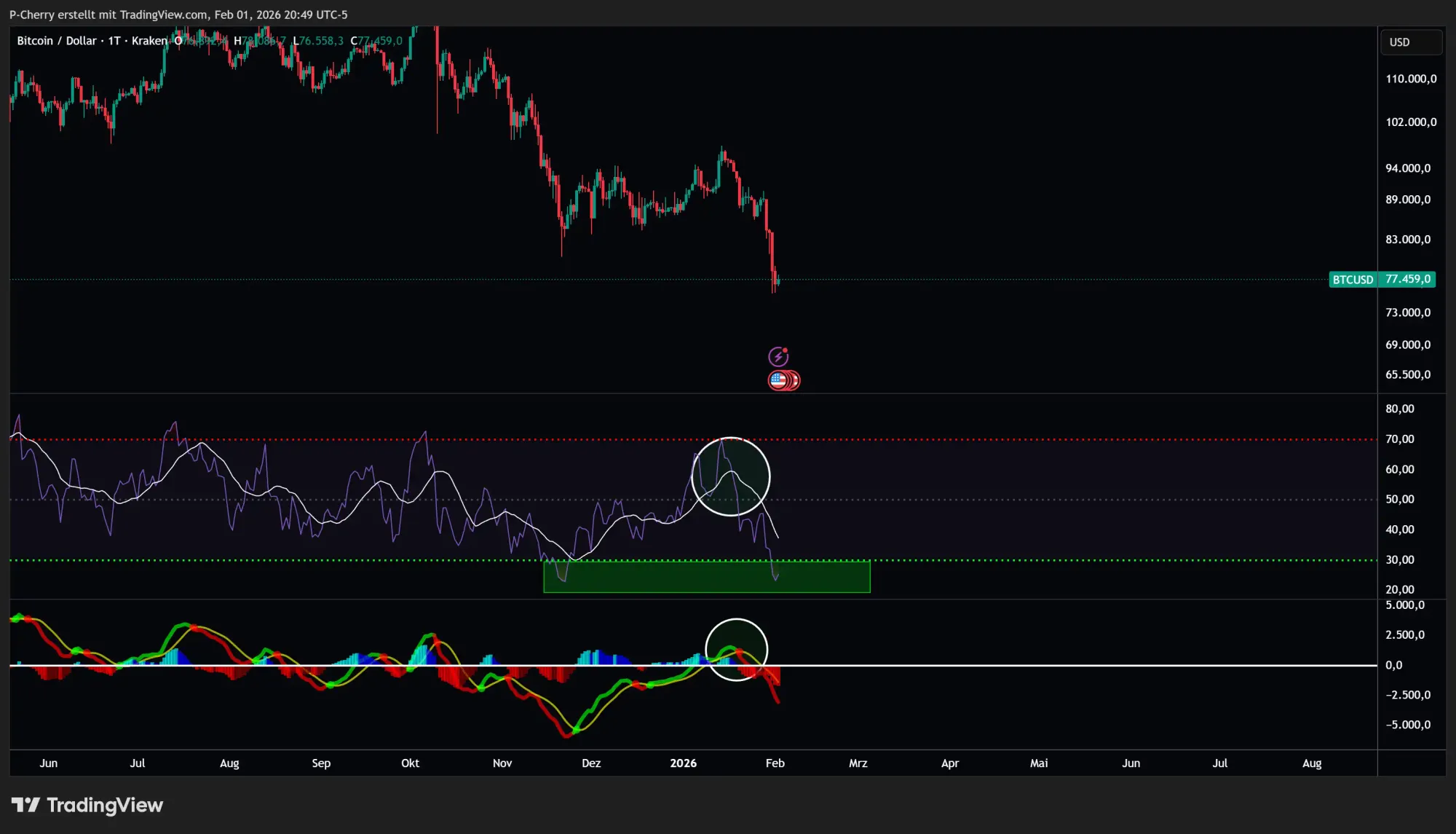 Bitcoin-Kurs: BTC unter 80.000 US-Dollar im Abverkauf!