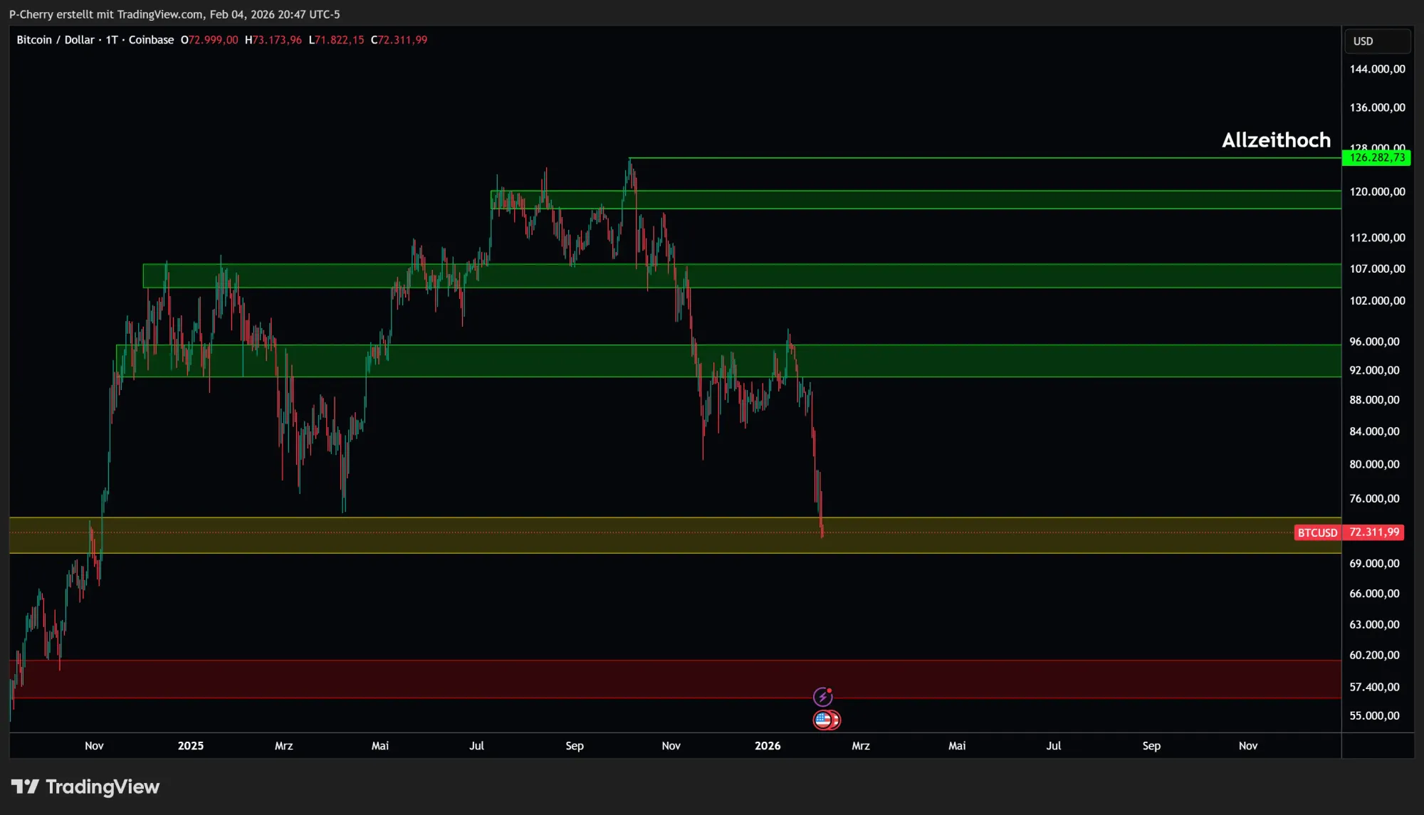 Bitcoin-Kurs: BTC unter 72.000 US-Dollar unter Druck!
