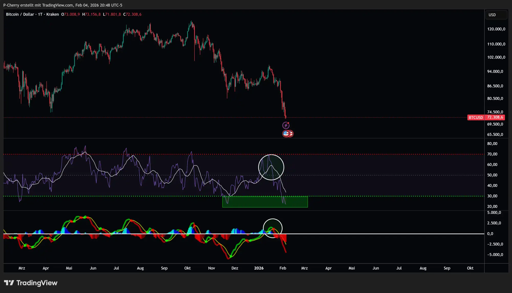 Bitcoin-Kurs: BTC unter 72.000 US-Dollar unter Druck!