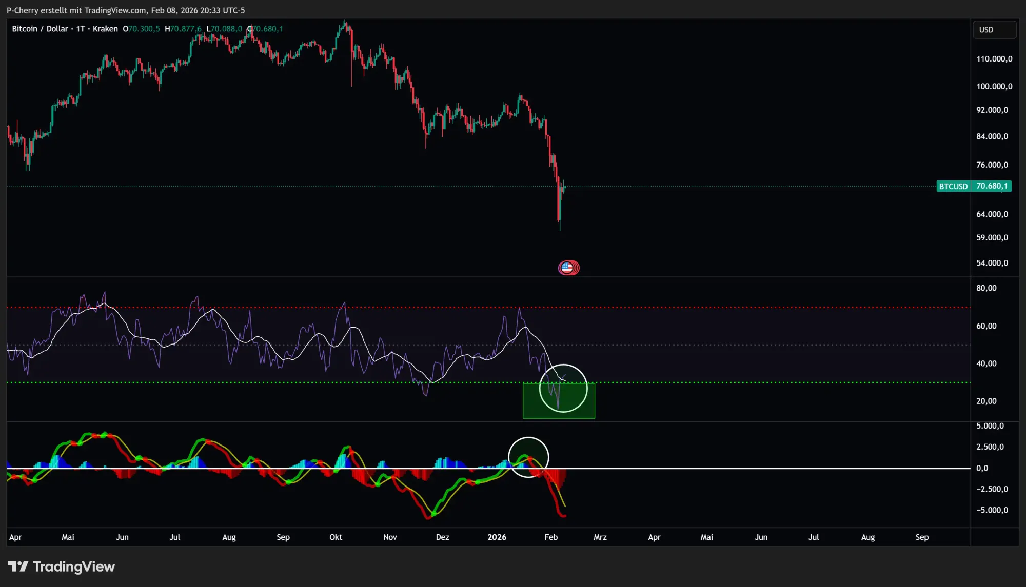 Bitcoin, RSI und MACD, Tageschart, Quelle: Tradingview