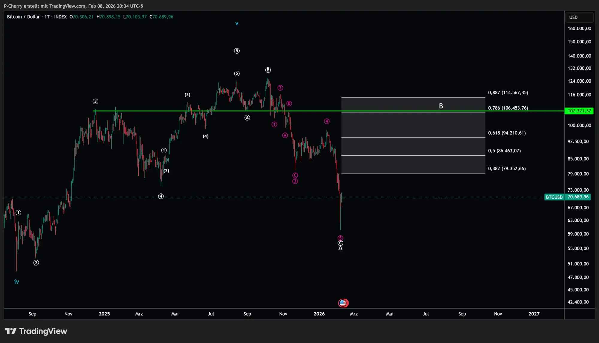 Bitcoin, Elliott Wellen, Tageschart, Quelle: Tradingview