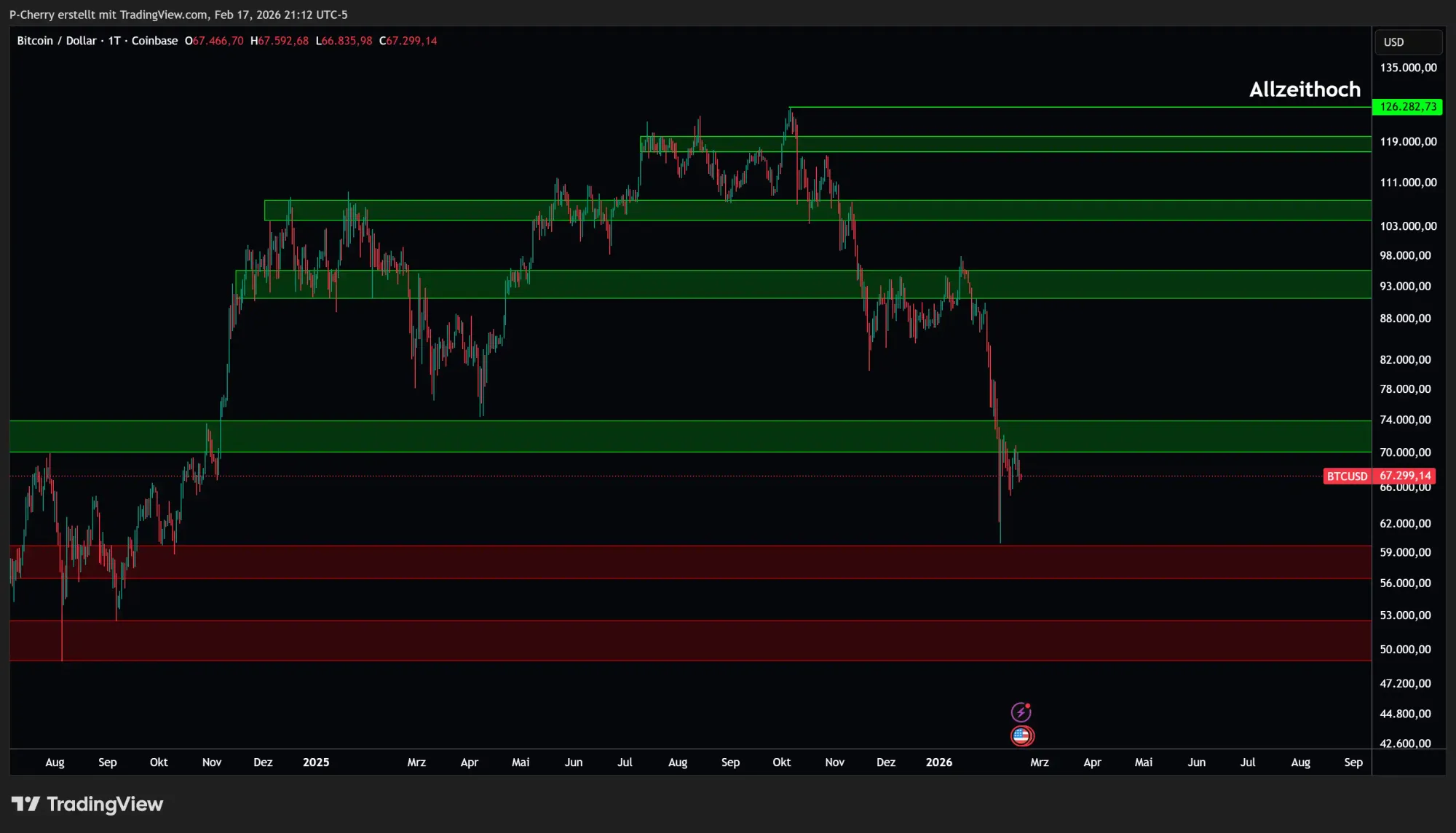 Bitcoin-Kurs: BTC wartet auf den nächsten Impuls!