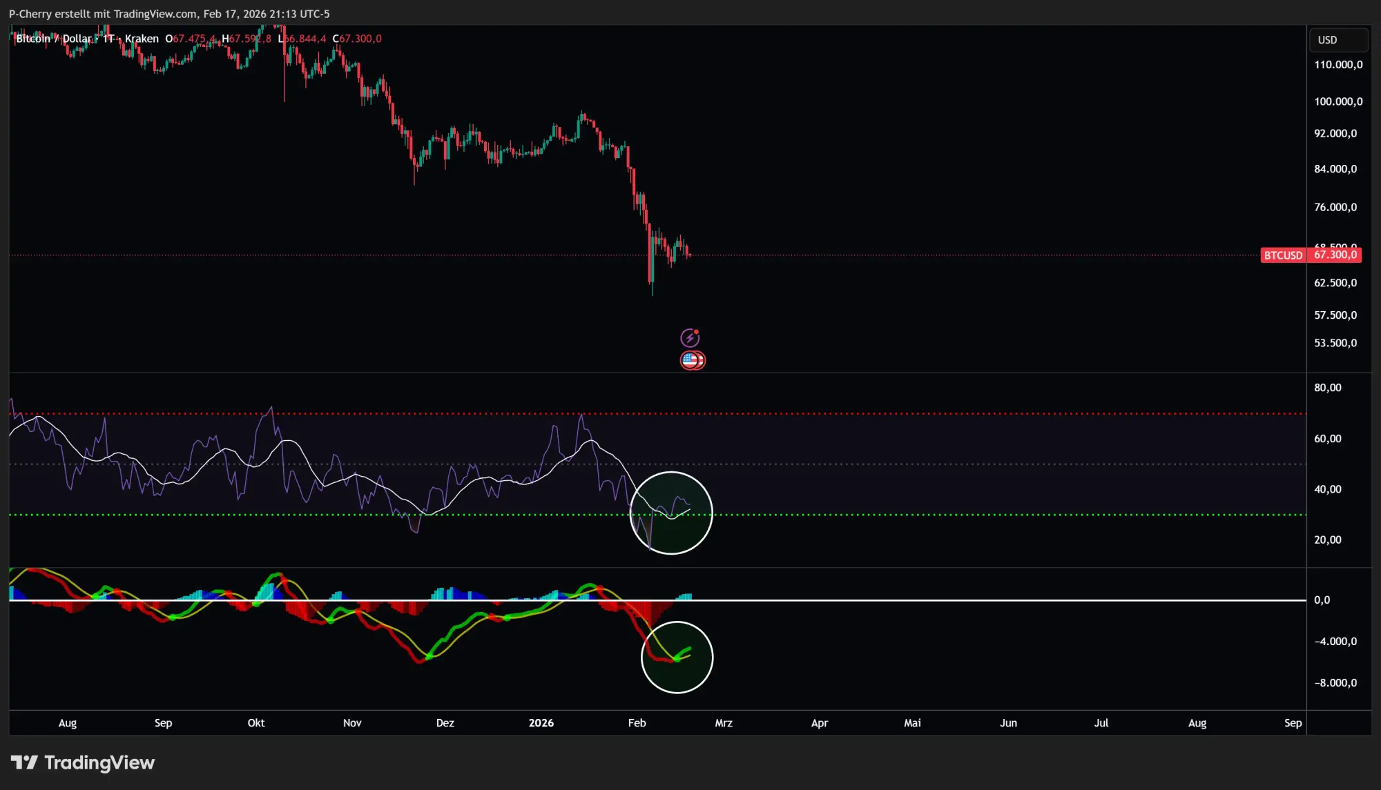 Bitcoin-Kurs: BTC wartet auf den nächsten Impuls!