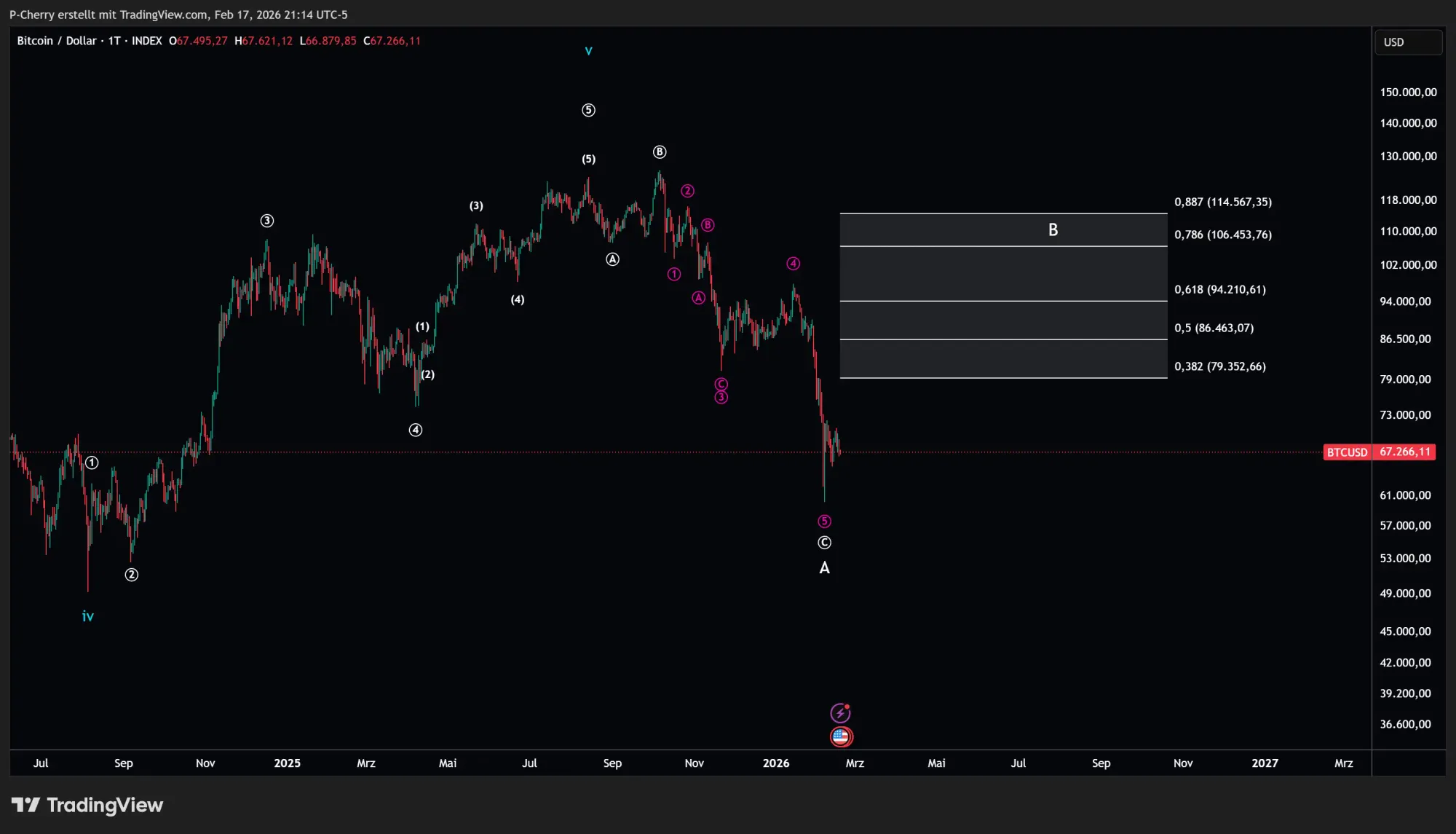Bitcoin-Kurs: BTC wartet auf den nächsten Impuls!