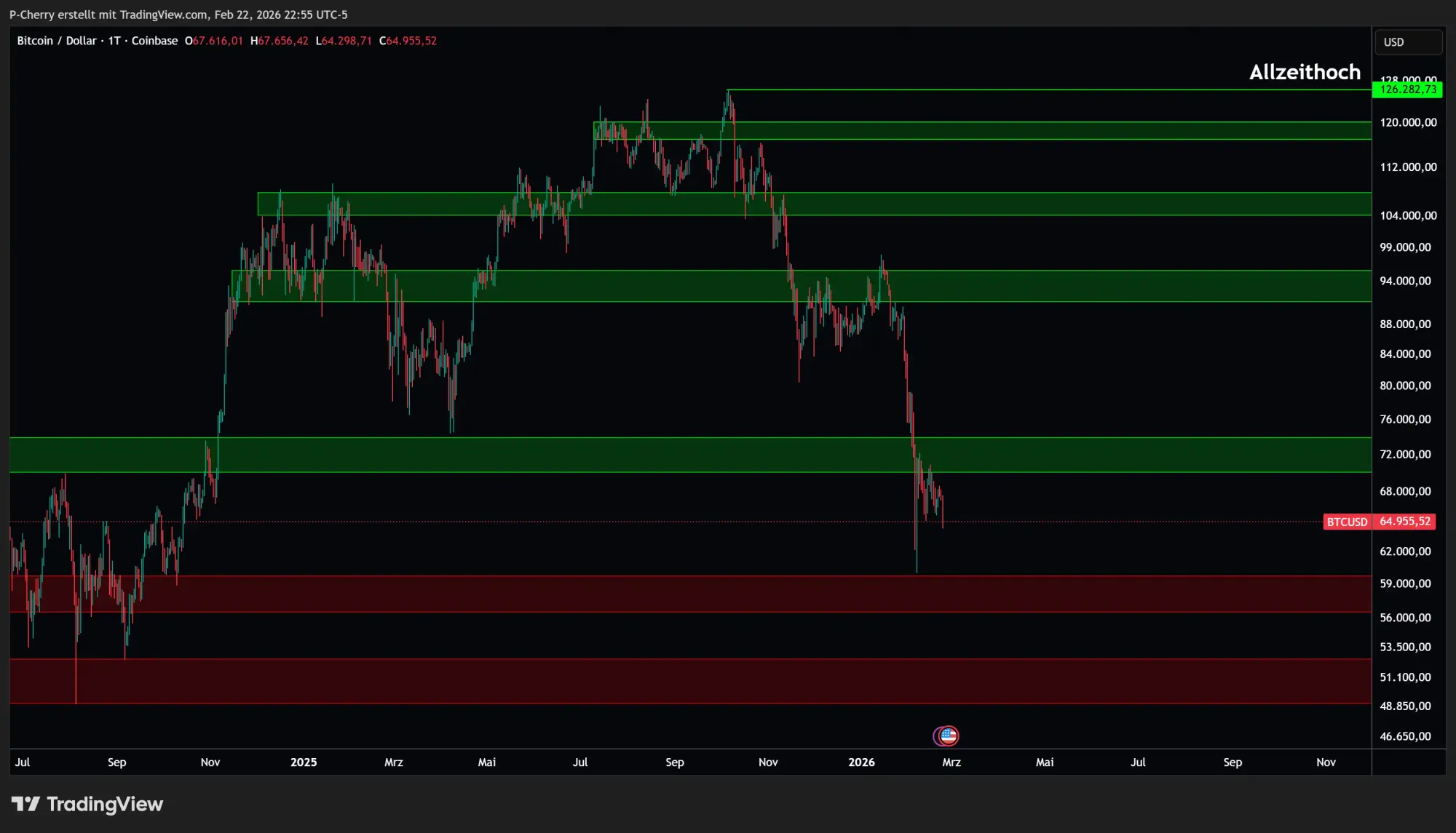 Bitcoin-Kurs: Droht jetzt der nächste Crash bei BTC?