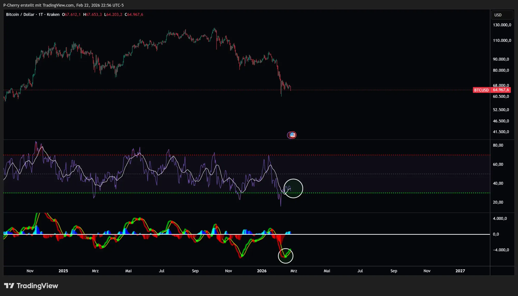 Bitcoin-Kurs: Droht jetzt der nächste Crash bei BTC?