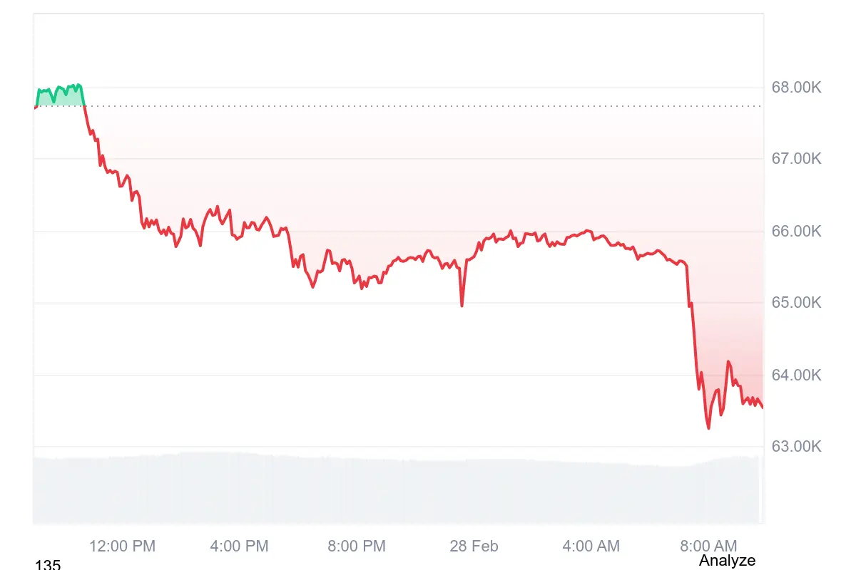 Bitcoin stürzt auf 63.000 USD nach USA-Schlag gegen Iran!
