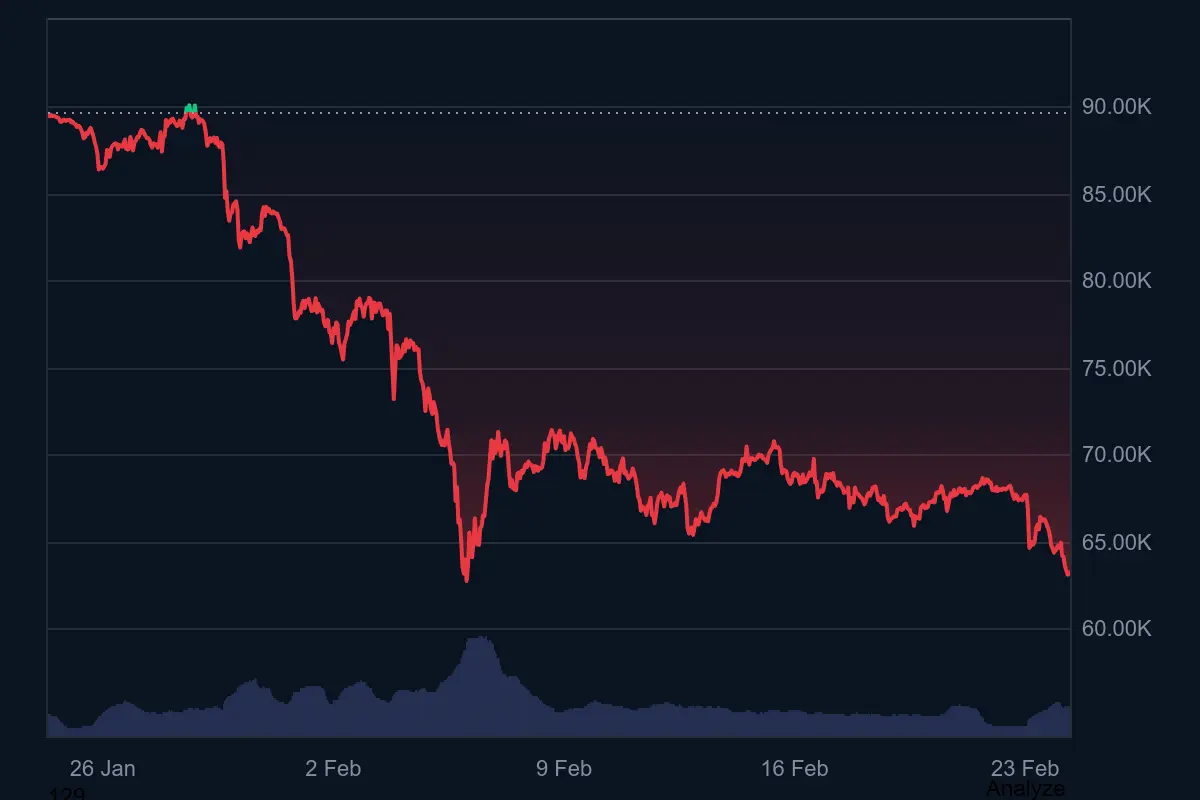 Bitcoin-Kurs in den letzten 30 Tagen auf Coinmarketcap