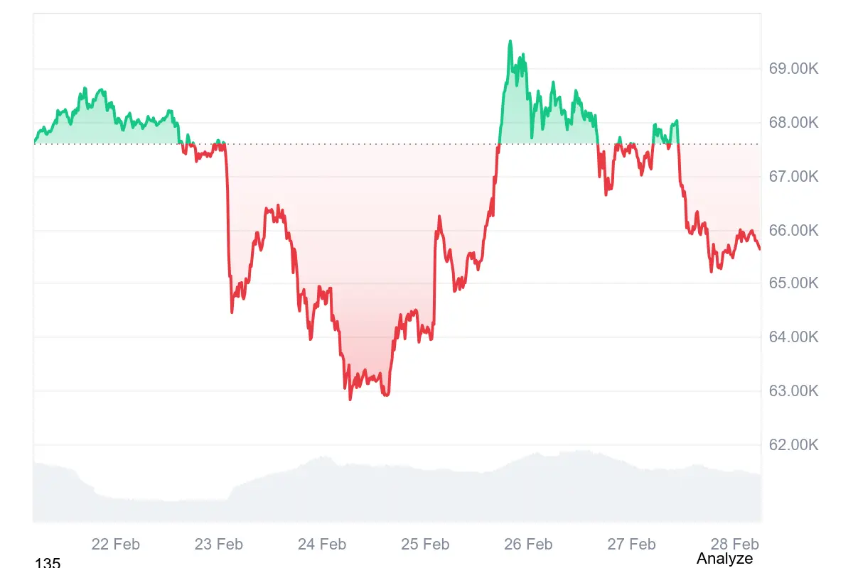 Der Bitcoin-Kurs rutschte zeitweise wieder unter 65.000 US-Dollar, aktuell notiert der Kurs bei etwa 65.639 US-Dollar