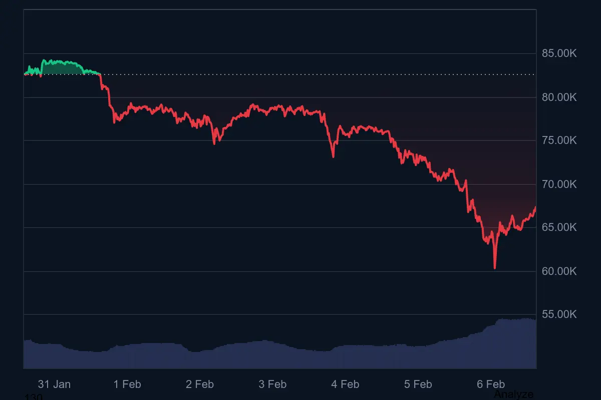 Bitcoin-Kurs in den letzten 7 Tagen auf Coinmarketcap