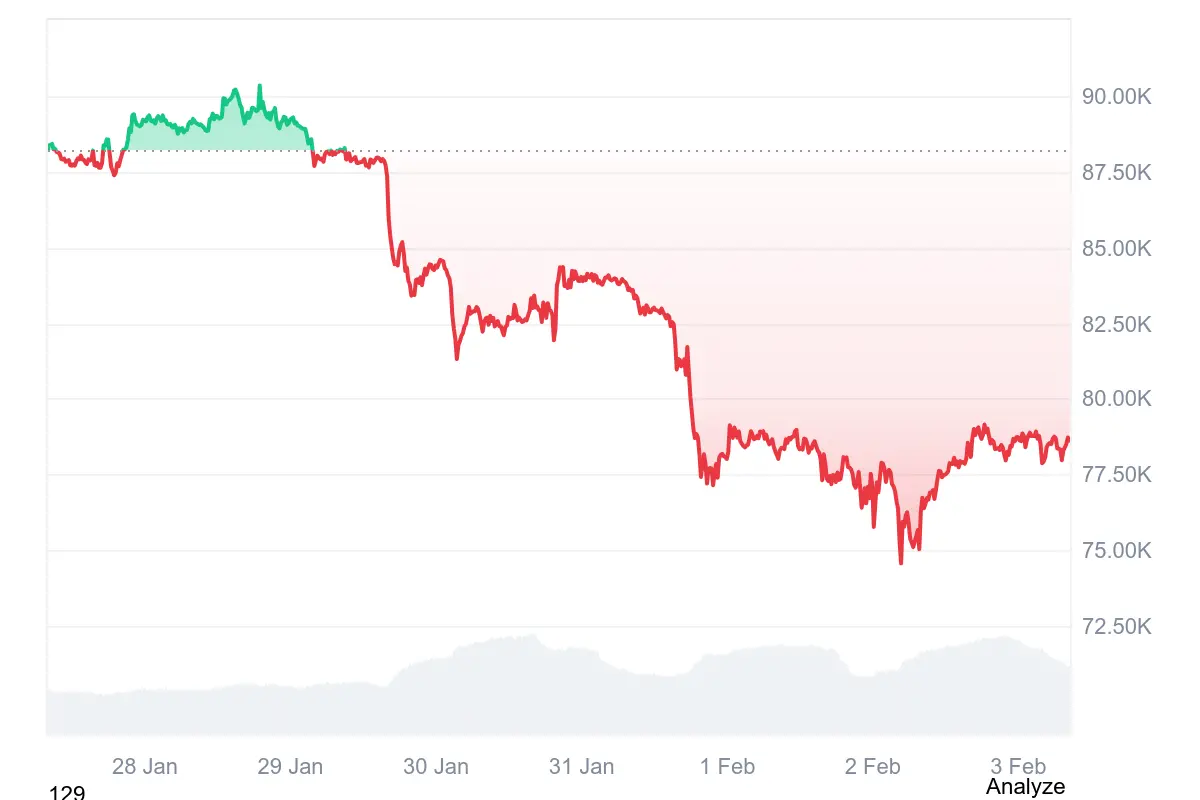 Bitcoin-Kurs in den letzten 7 Tagen auf Coinmarketcap
